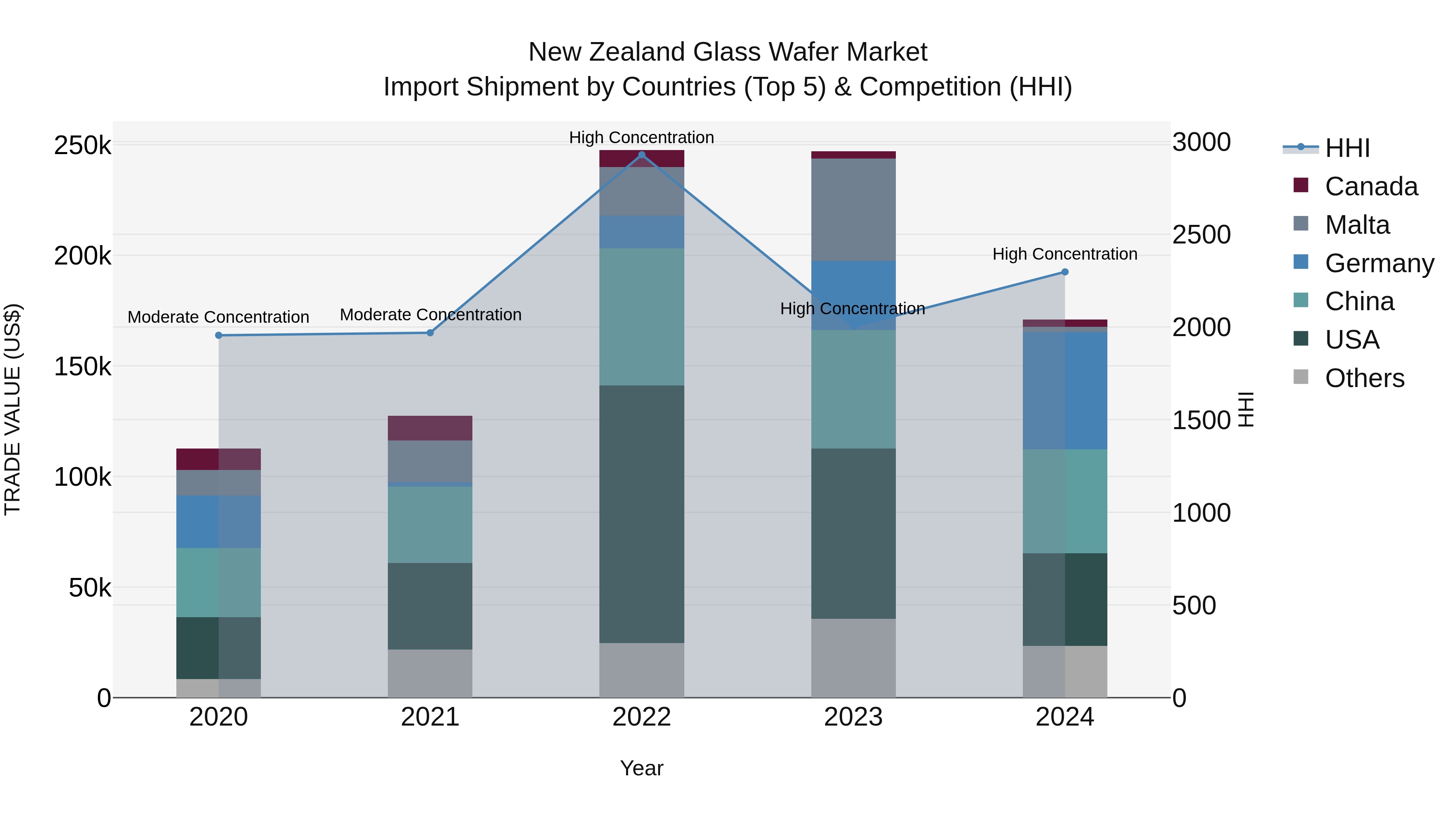 New Zealand Glass Wafer Market Top 5 Importing Countries and Market Competition (HHI) Analysis