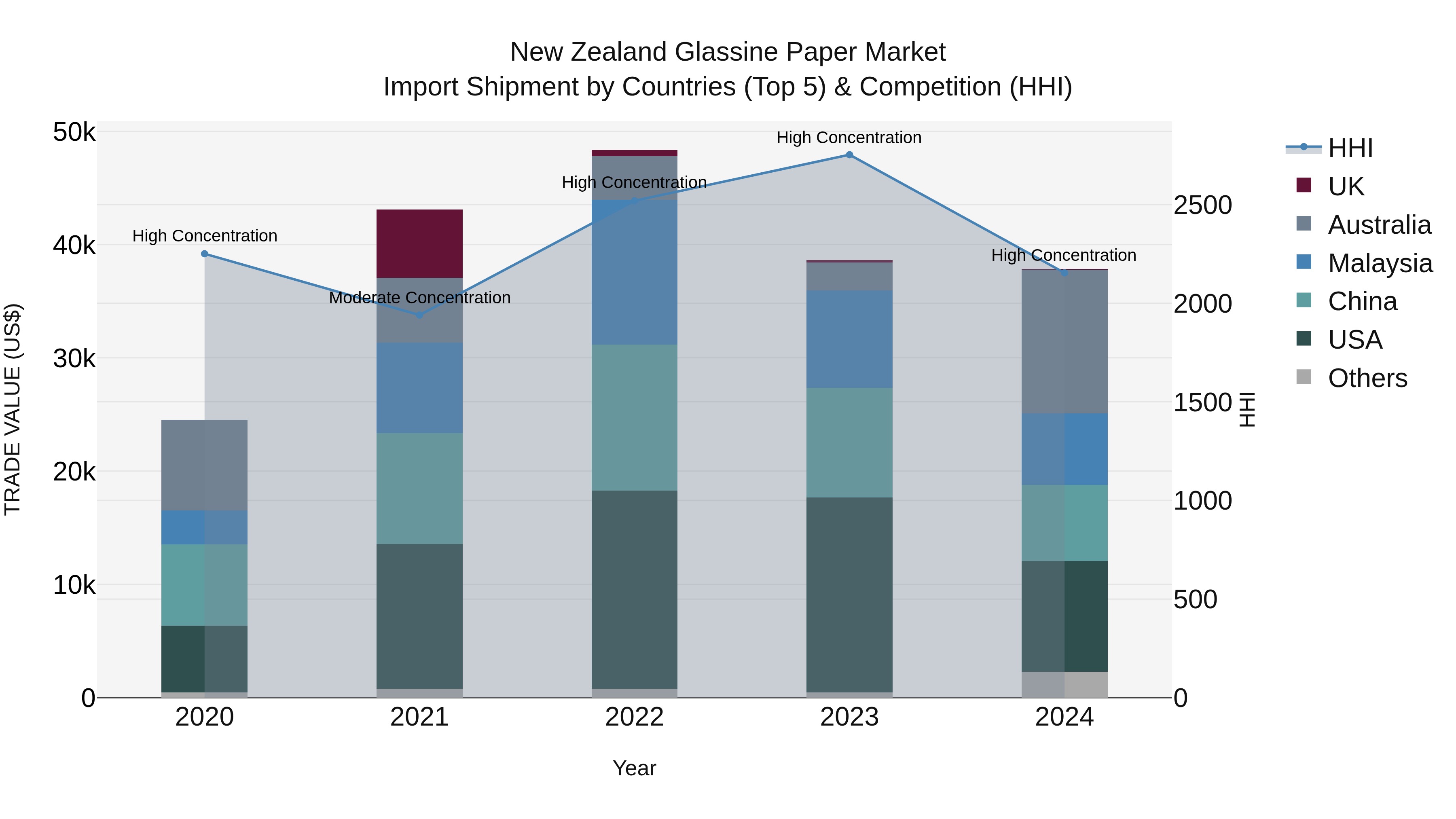 New Zealand Glassine Paper Market Top 5 Importing Countries and Market Competition (HHI) Analysis