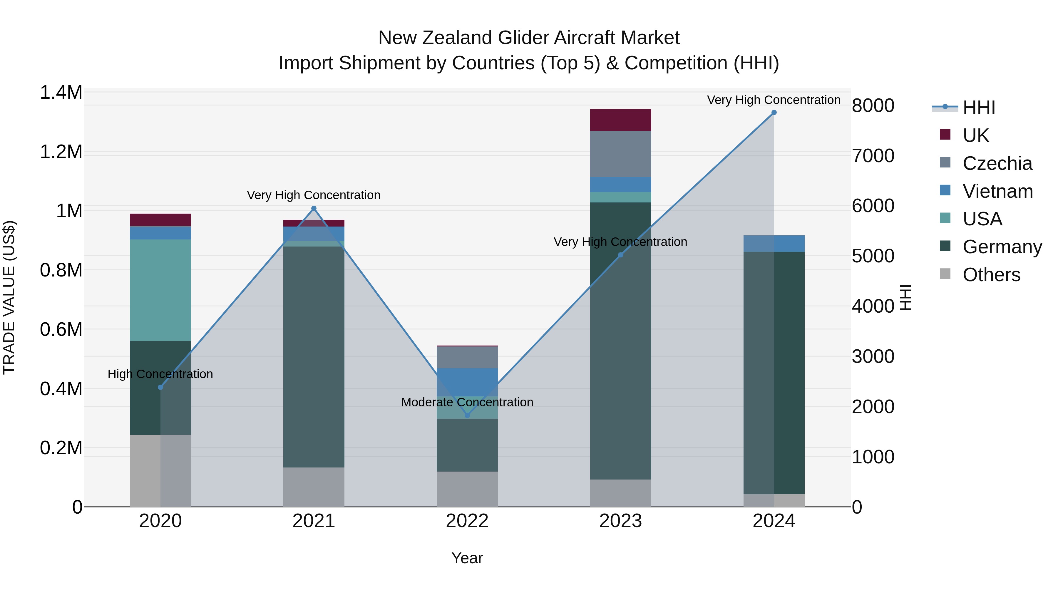 New Zealand Glider Aircraft Market Top 5 Importing Countries and Market Competition (HHI) Analysis