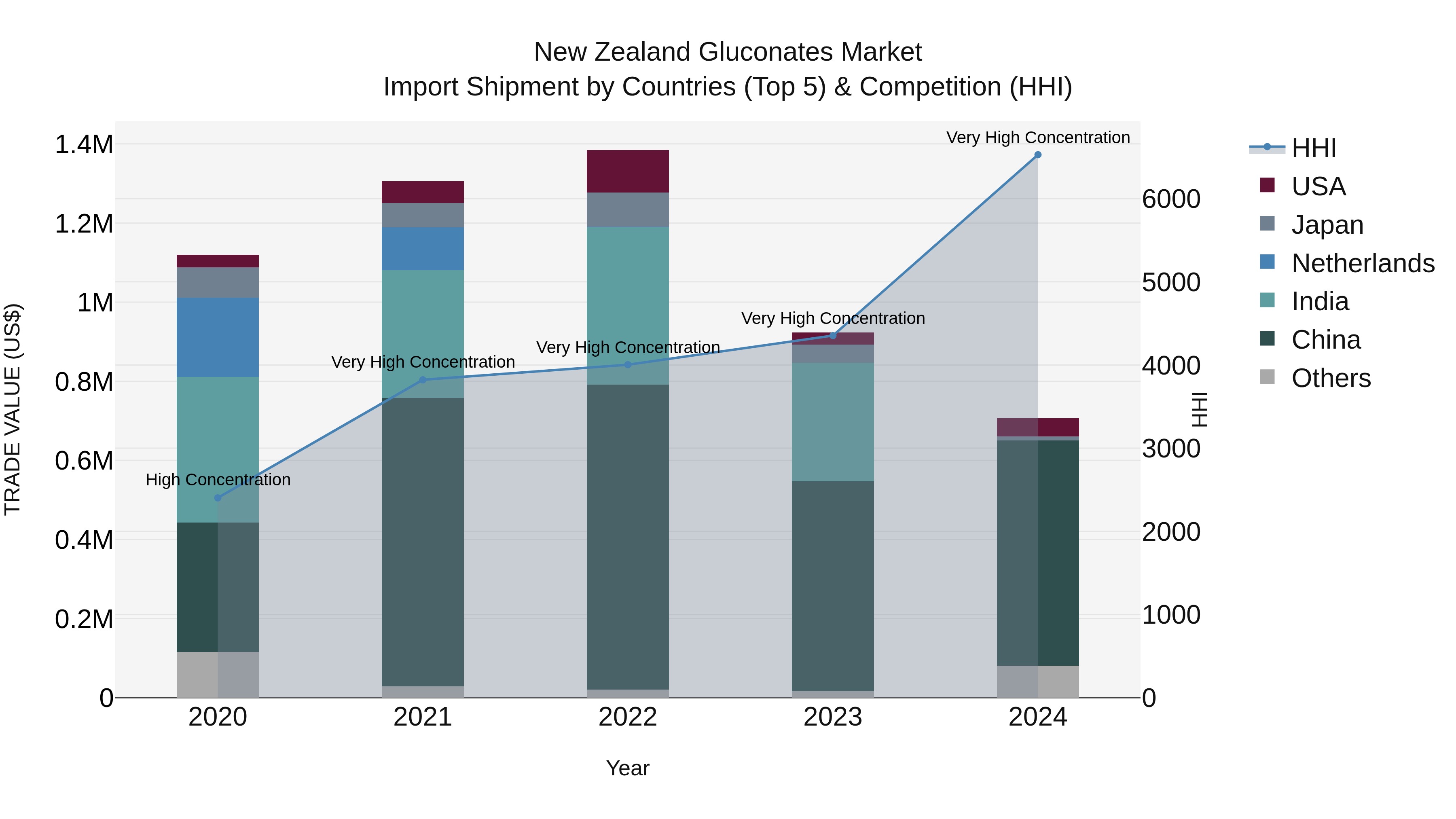 New Zealand Gluconates Market Top 5 Importing Countries and Market Competition (HHI) Analysis