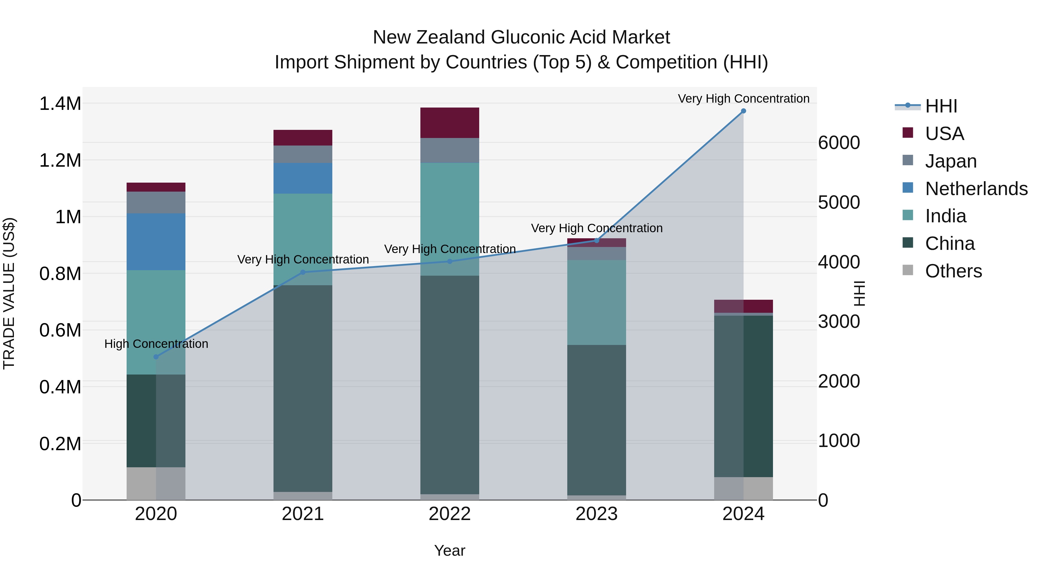 New Zealand Gluconic Acid Market Top 5 Importing Countries and Market Competition (HHI) Analysis