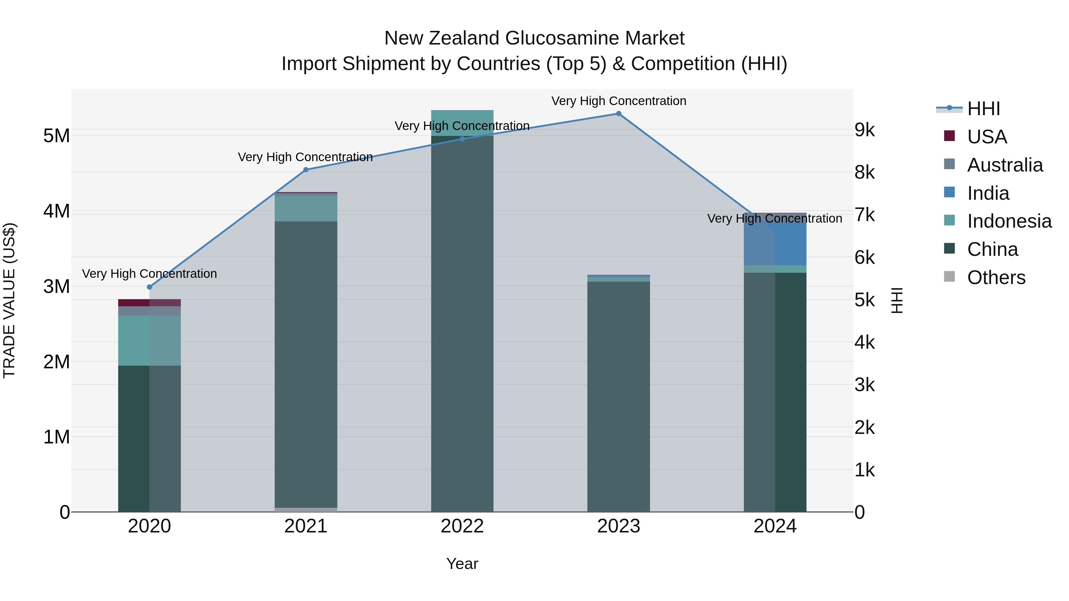 New Zealand Glucosamine Market Top 5 Importing Countries and Market Competition (HHI) Analysis