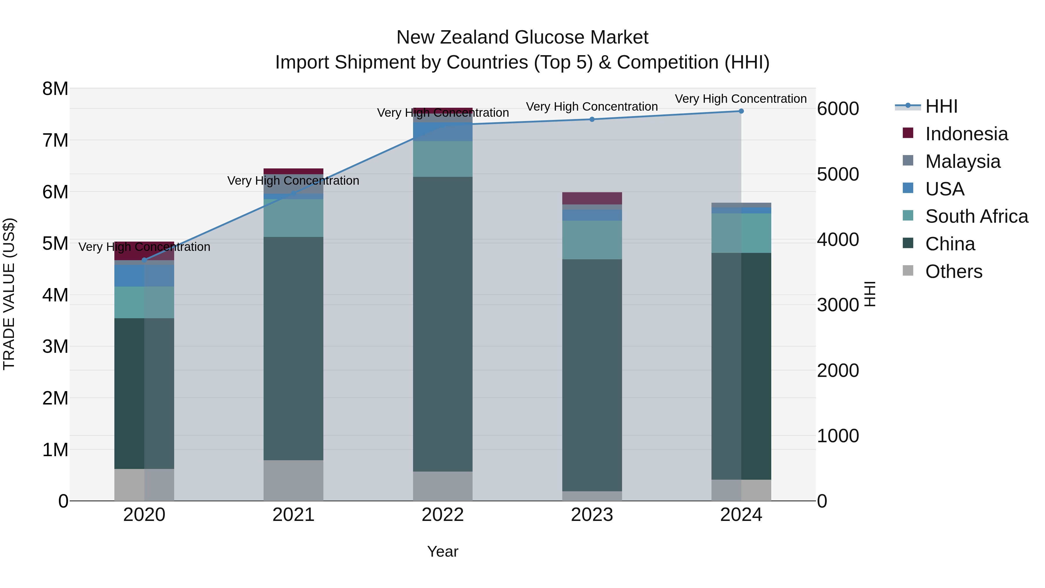 New Zealand Glucose Market Top 5 Importing Countries and Market Competition (HHI) Analysis