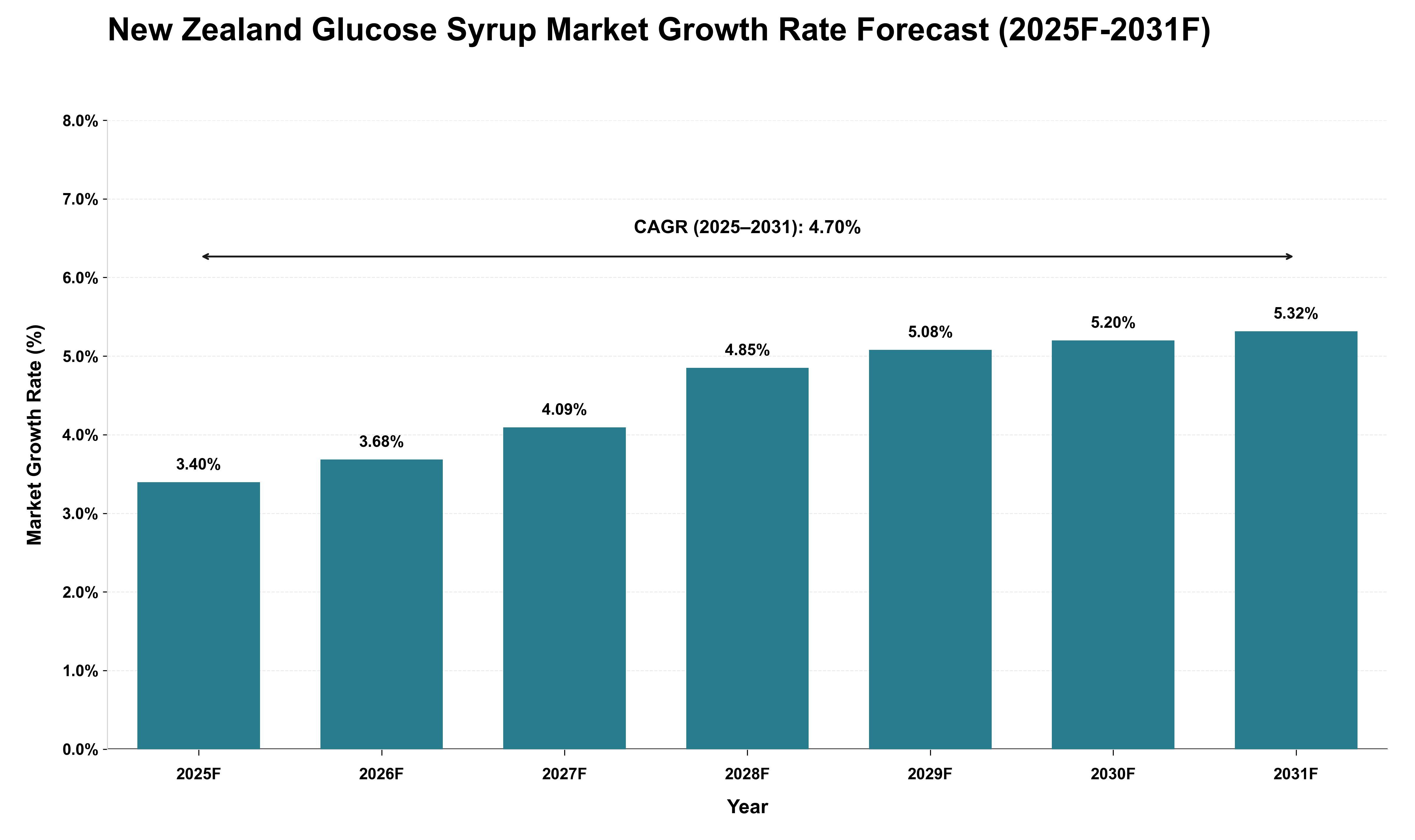 New Zealand Glucose Syrup Market Growth Rate Analysis (2025 - 2031)