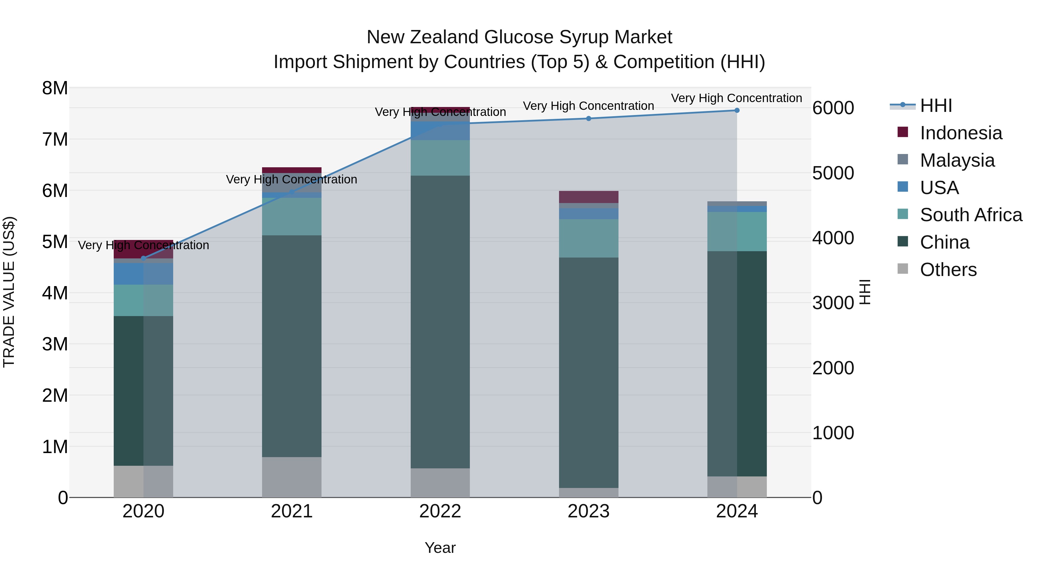 New Zealand Glucose Syrup Market Top 5 Importing Countries and Market Competition (HHI) Analysis