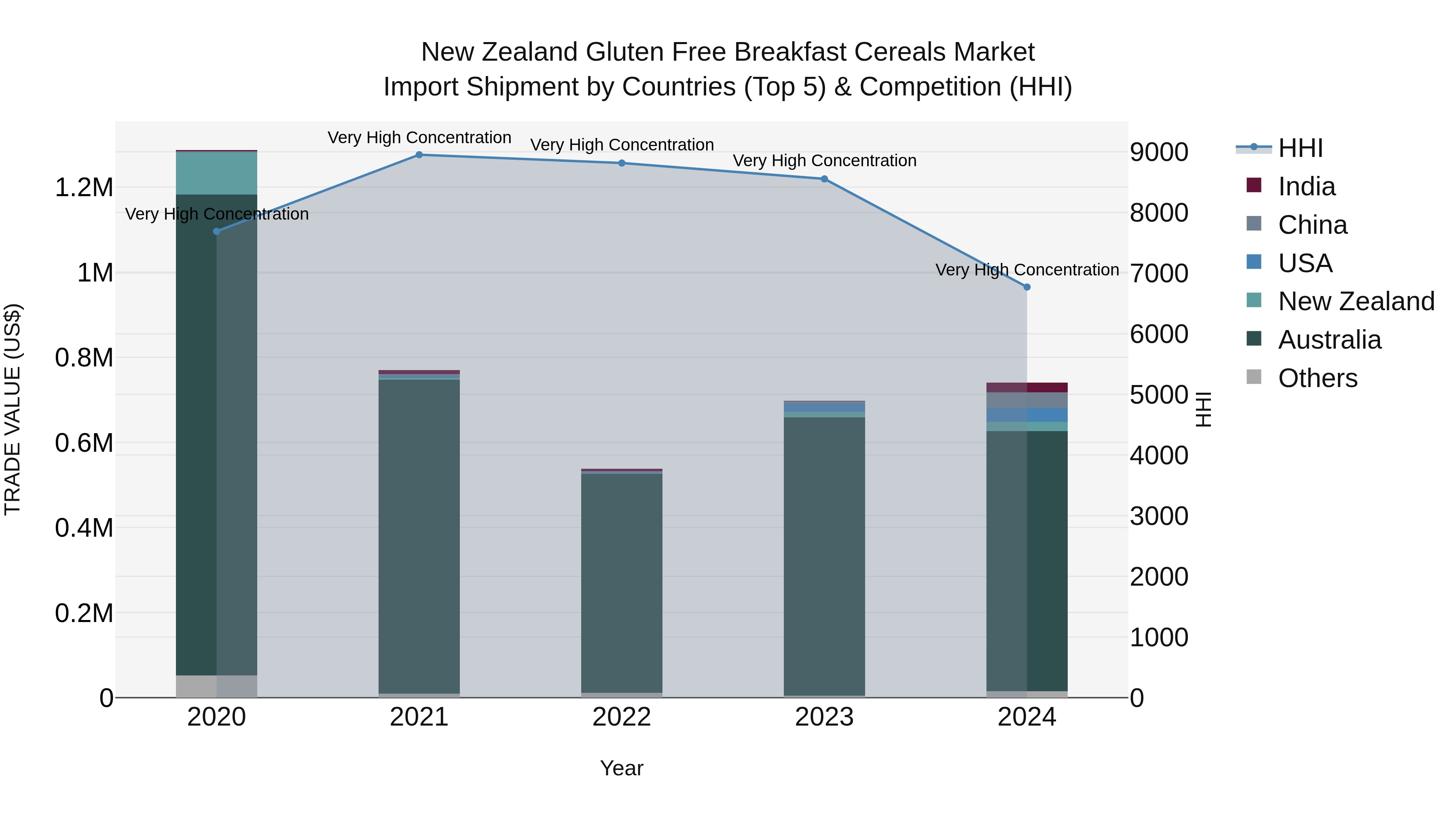 New Zealand Gluten Free Breakfast Cereals Market Top 5 Importing Countries and Market Competition (HHI) Analysis