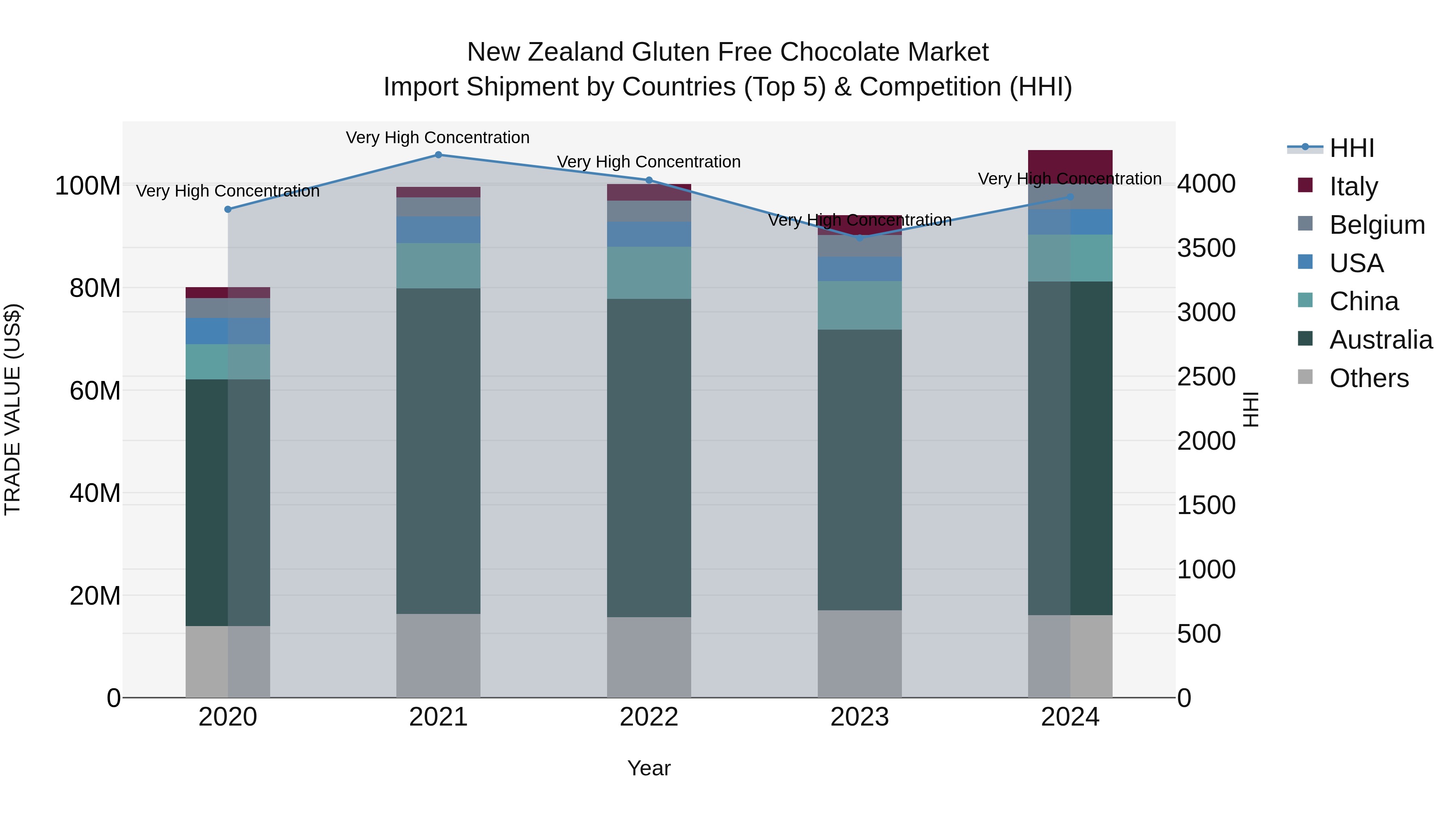 New Zealand Gluten Free Chocolate Market Top 5 Importing Countries and Market Competition (HHI) Analysis