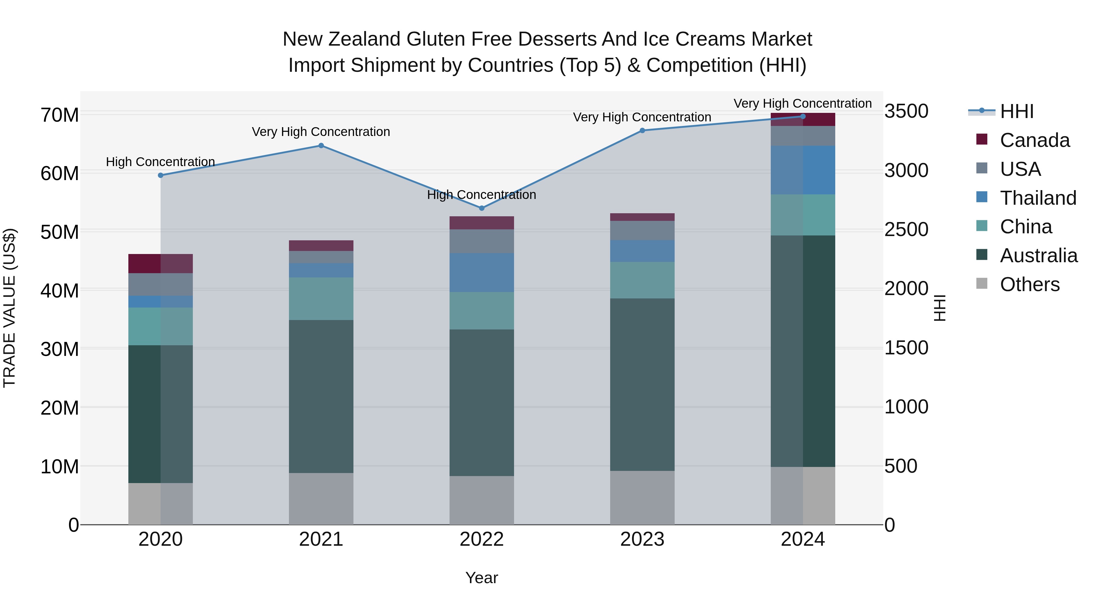 New Zealand Gluten Free Desserts and Ice Creams Market Top 5 Importing Countries and Market Competition (HHI) Analysis