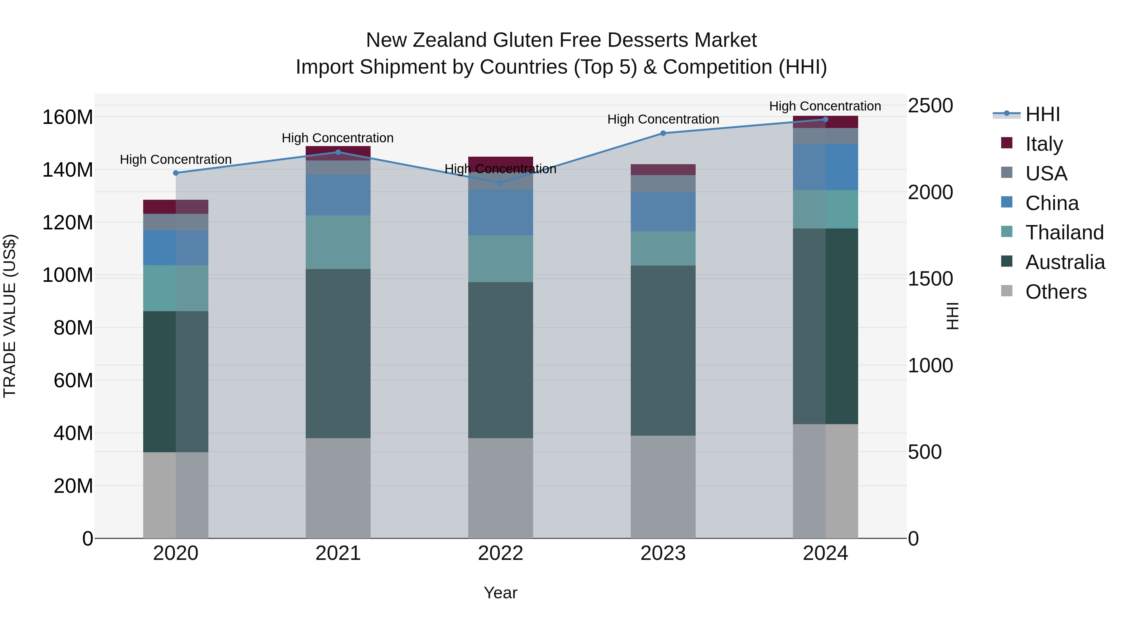 New Zealand Gluten Free Desserts Market Top 5 Importing Countries and Market Competition (HHI) Analysis