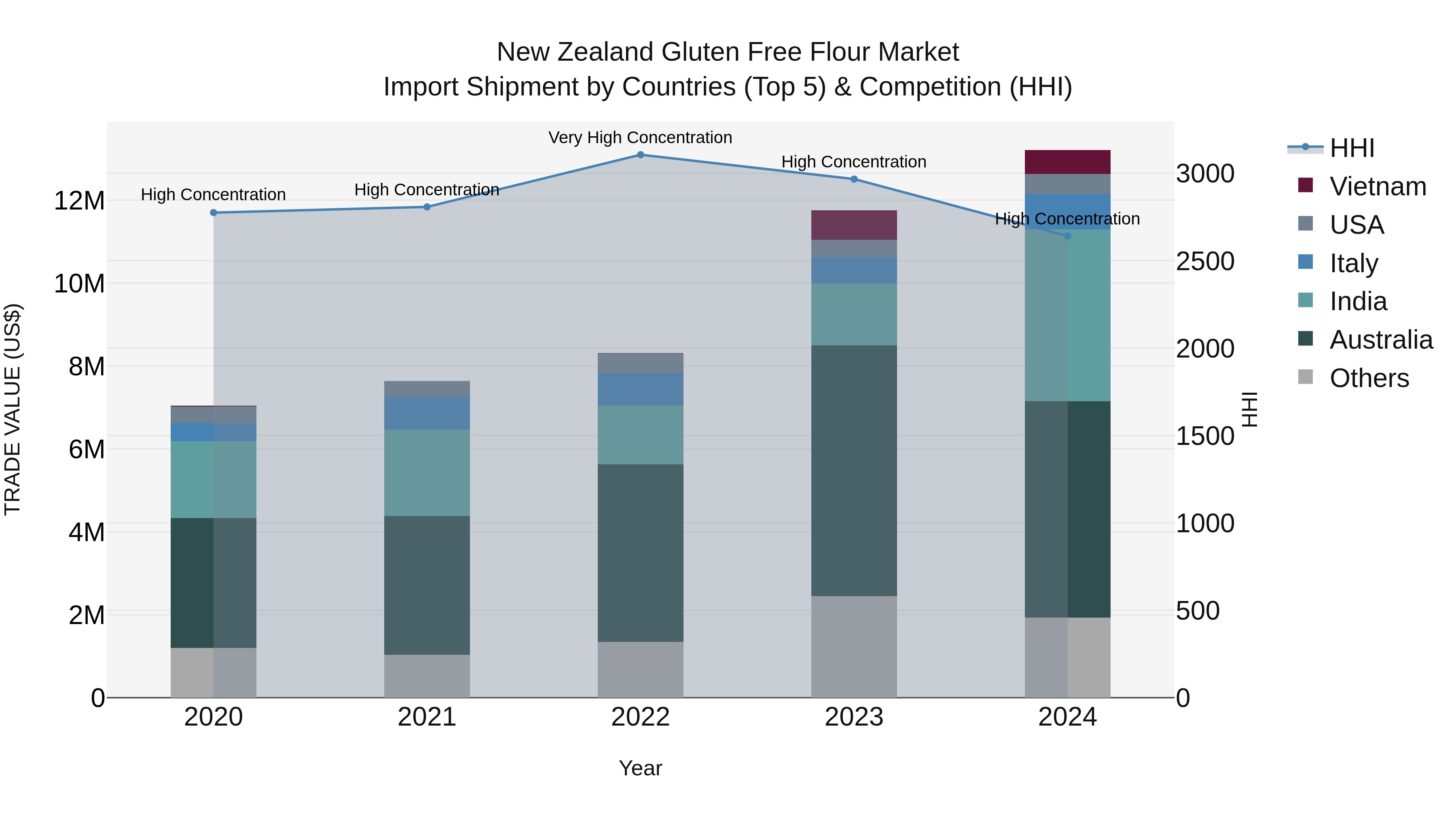 New Zealand Gluten Free Flour Market Top 5 Importing Countries and Market Competition (HHI) Analysis