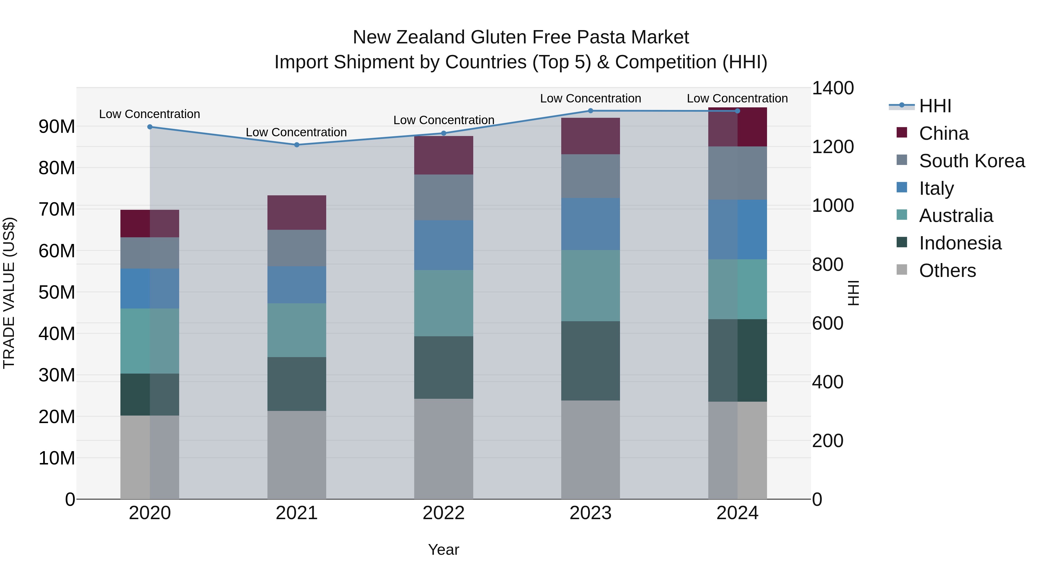 New Zealand Gluten Free Pasta Market Top 5 Importing Countries and Market Competition (HHI) Analysis