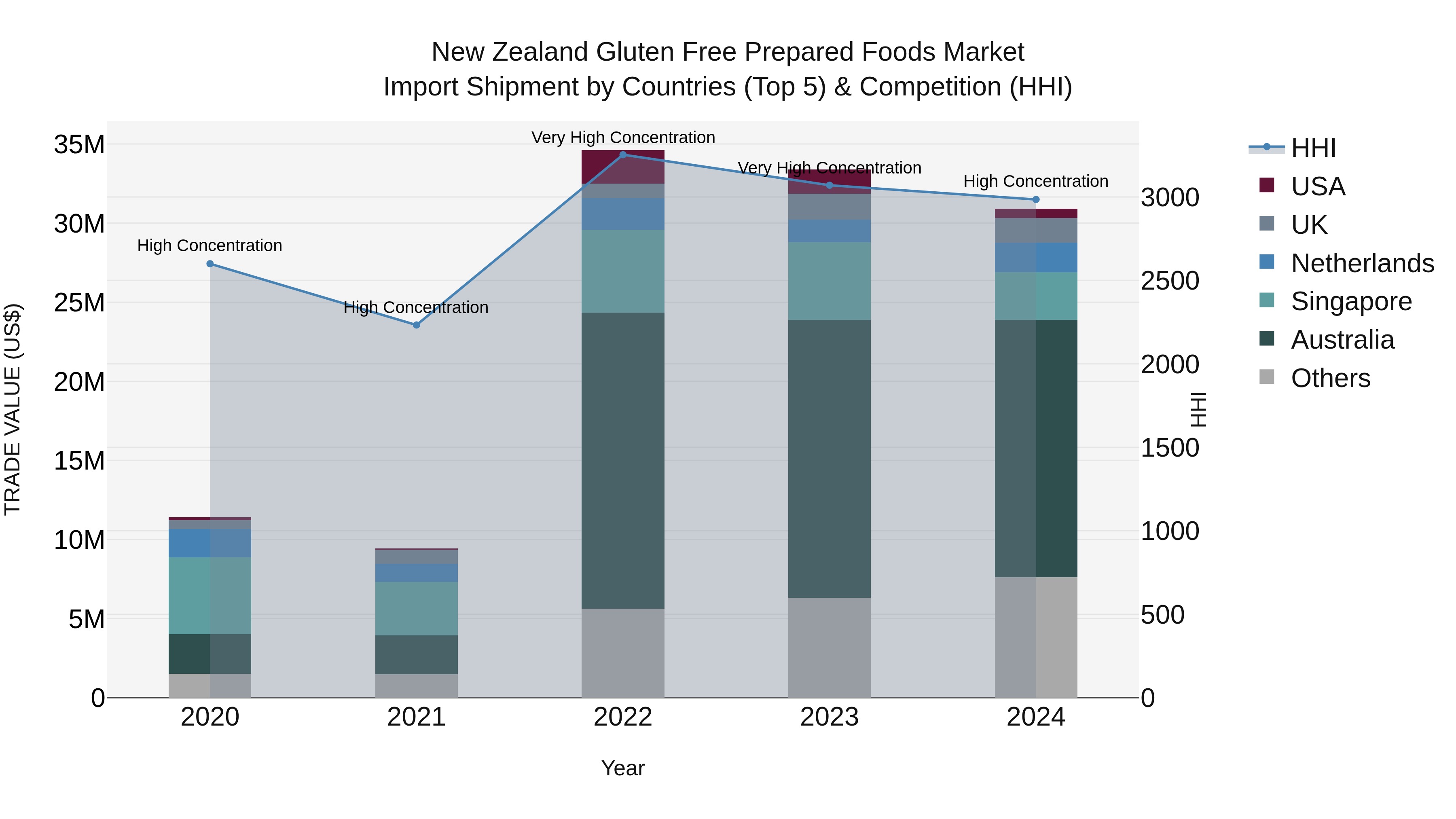 New Zealand Gluten Free Prepared Foods Market Top 5 Importing Countries and Market Competition (HHI) Analysis