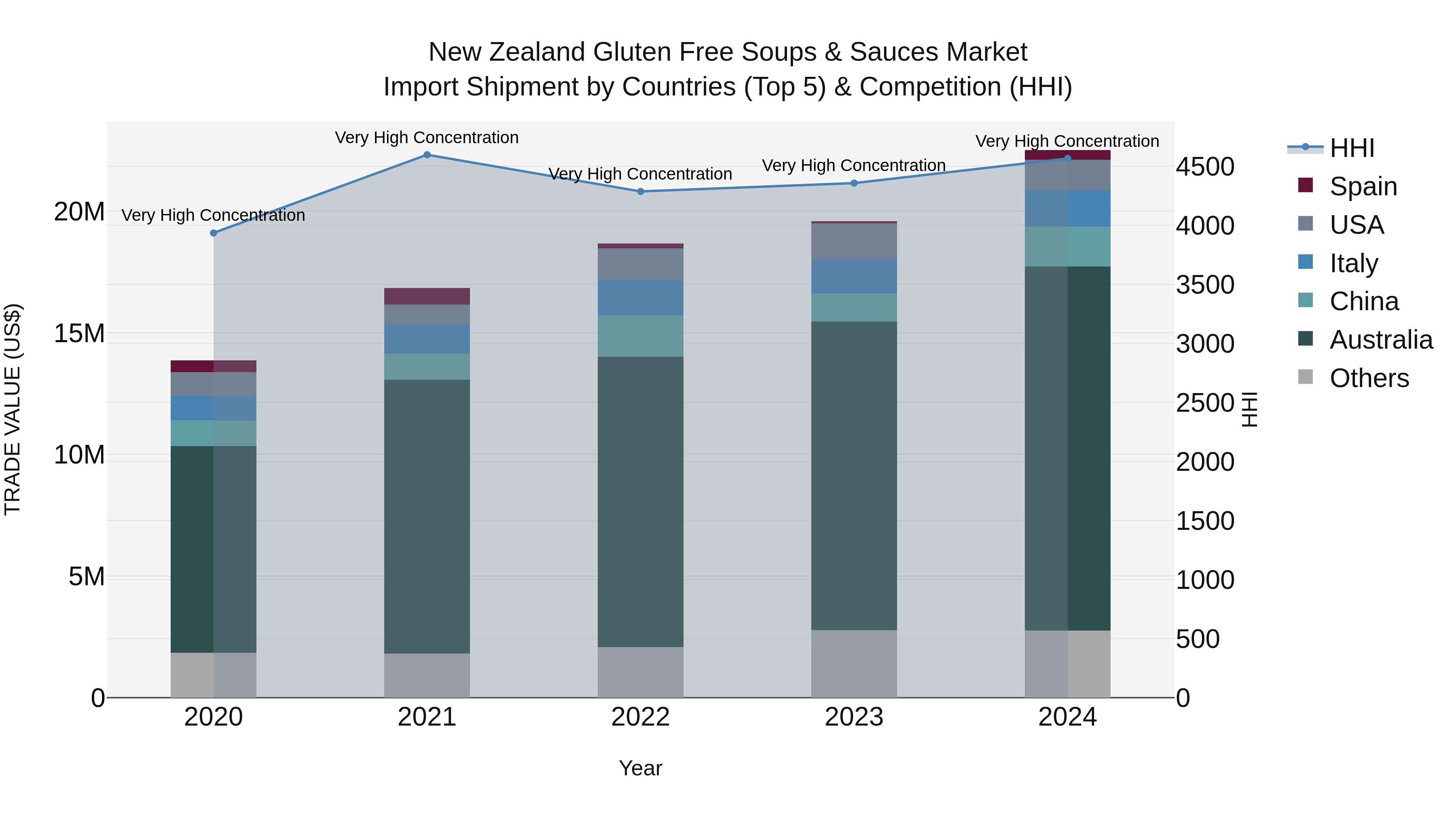 New Zealand Gluten Free Soups & Sauces Market Top 5 Importing Countries and Market Competition (HHI) Analysis