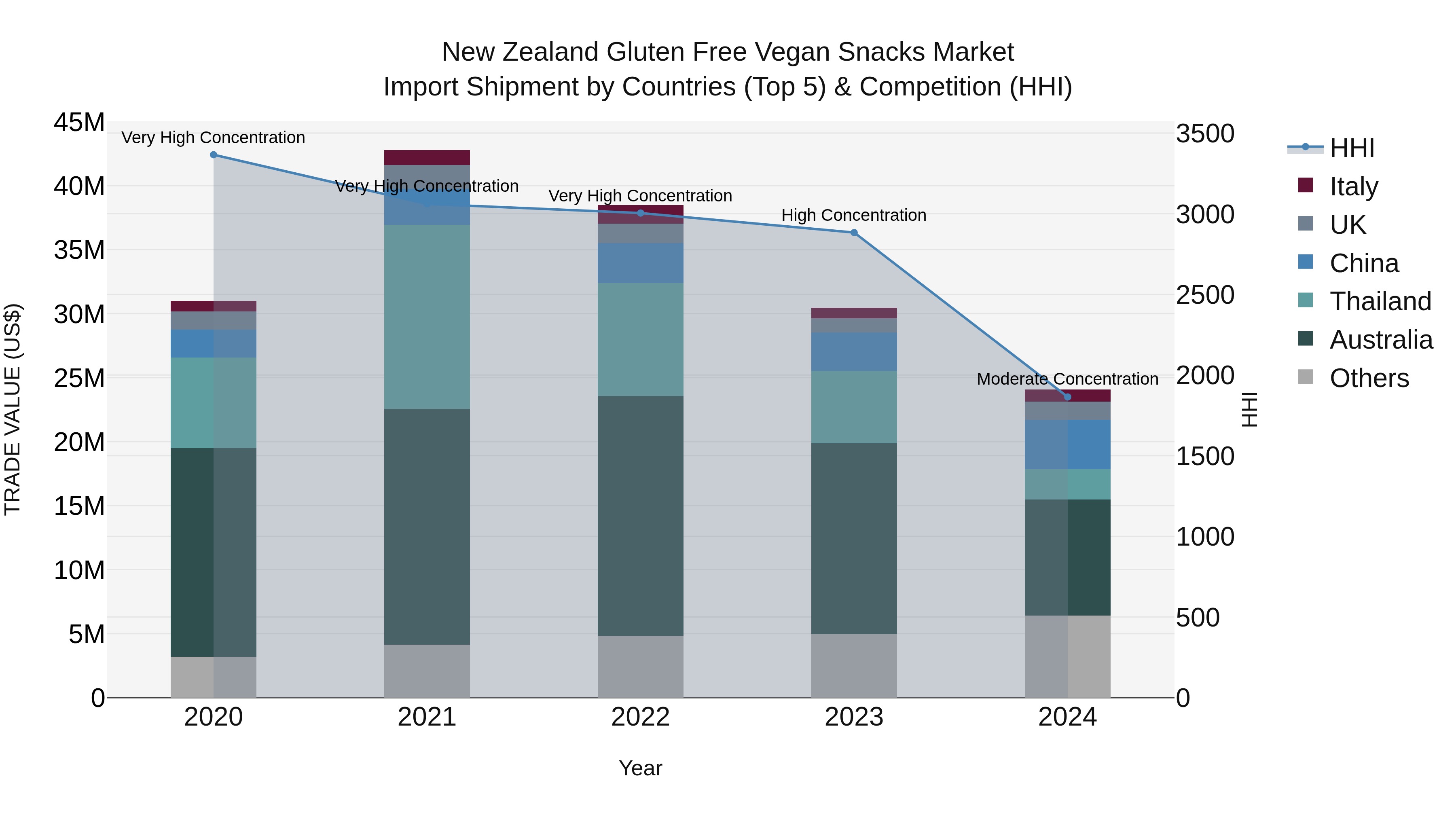 New Zealand Gluten Free Vegan Snacks Market Top 5 Importing Countries and Market Competition (HHI) Analysis