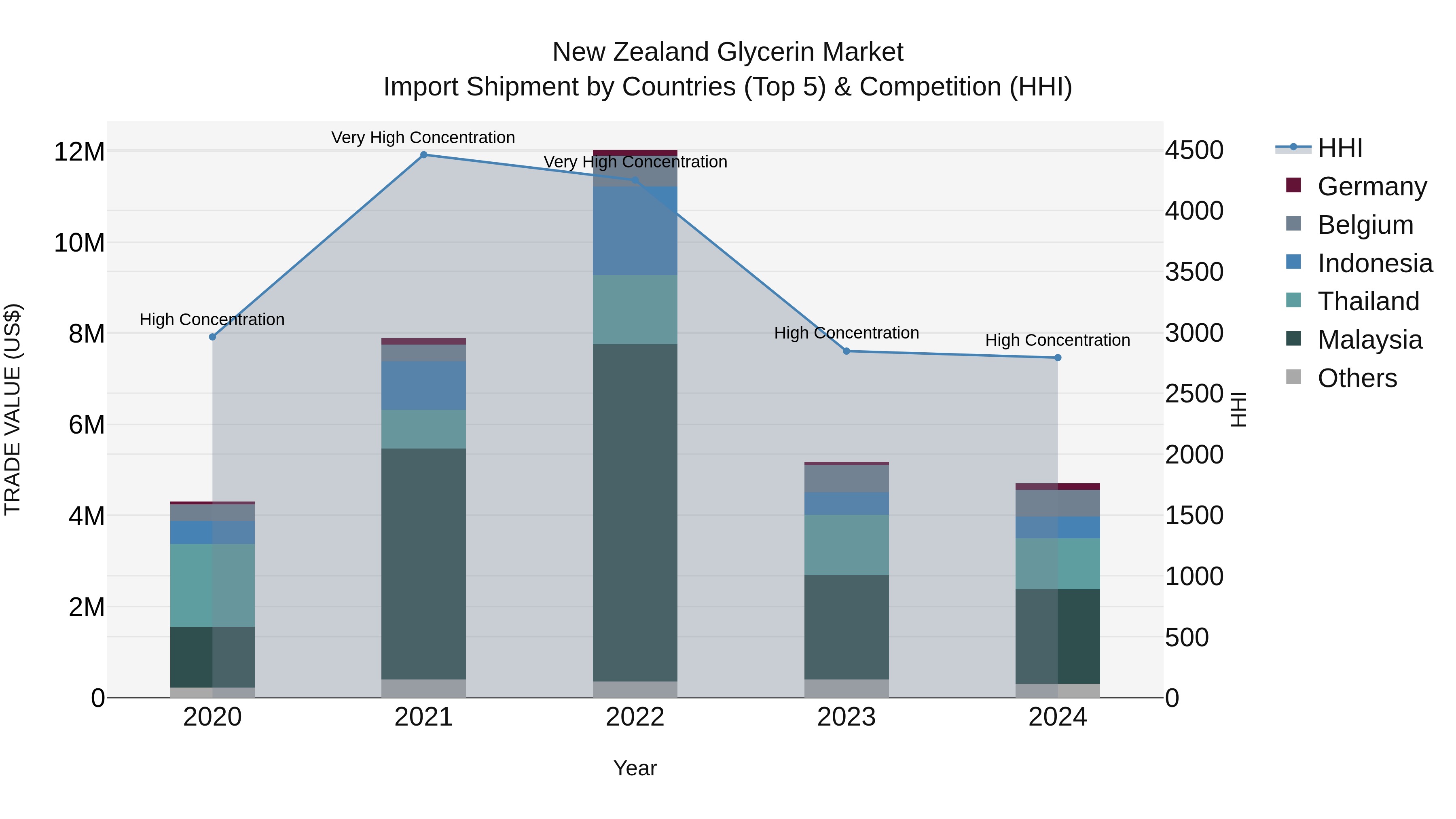 New Zealand Glycerin Market Top 5 Importing Countries and Market Competition (HHI) Analysis
