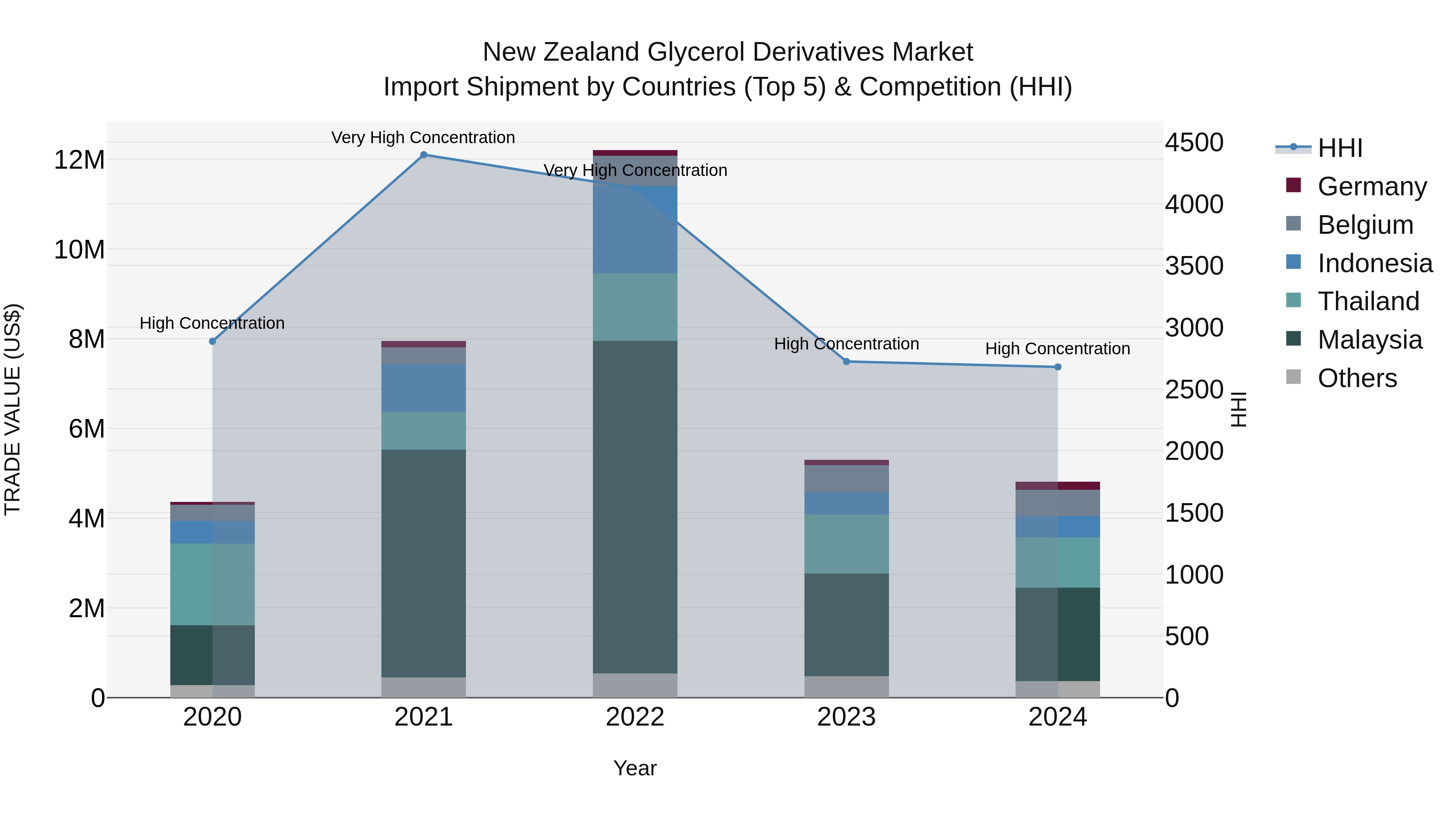 New Zealand Glycerol Derivatives Market Top 5 Importing Countries and Market Competition (HHI) Analysis