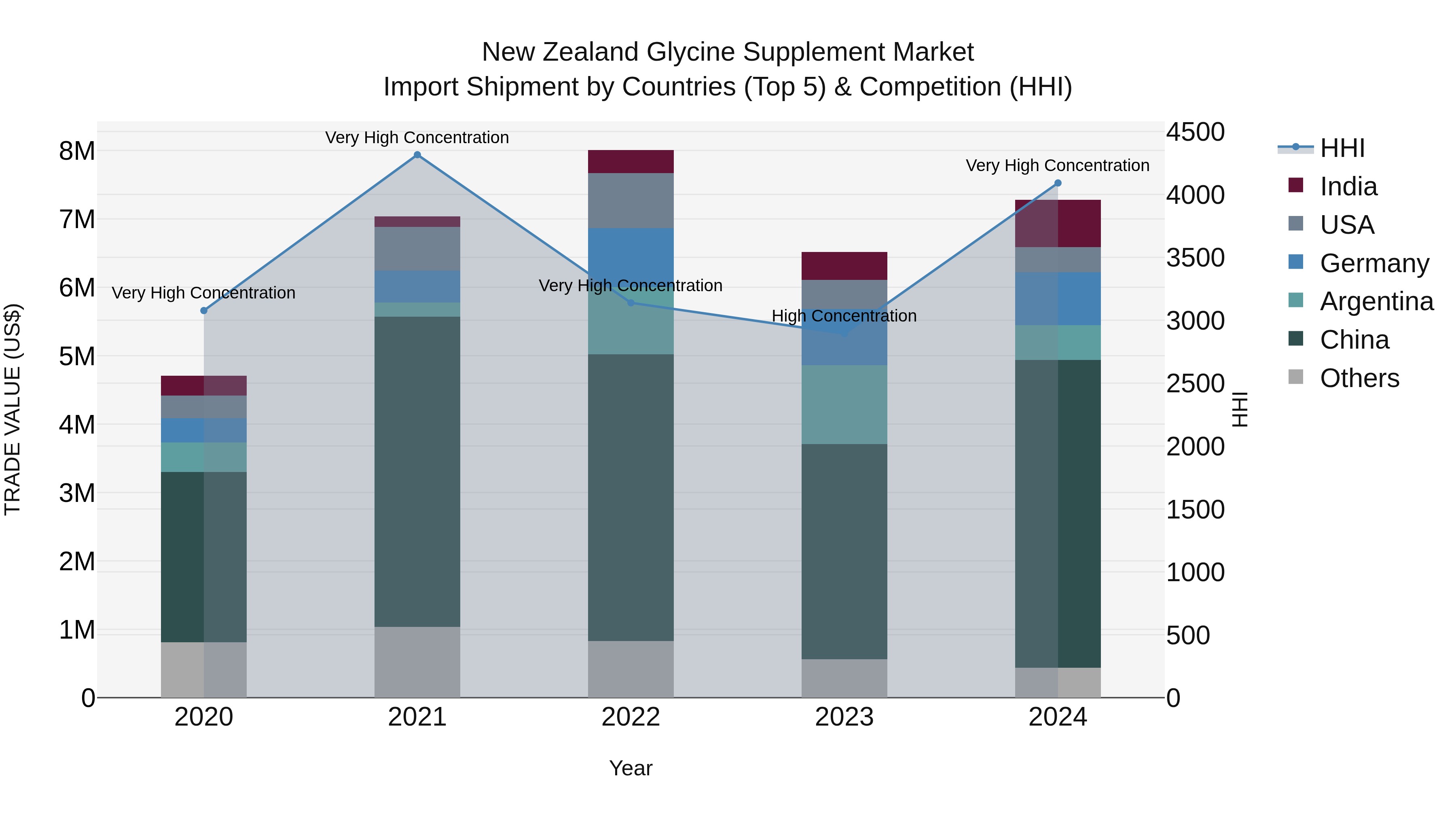 New Zealand Glycine Supplement Market Top 5 Importing Countries and Market Competition (HHI) Analysis
