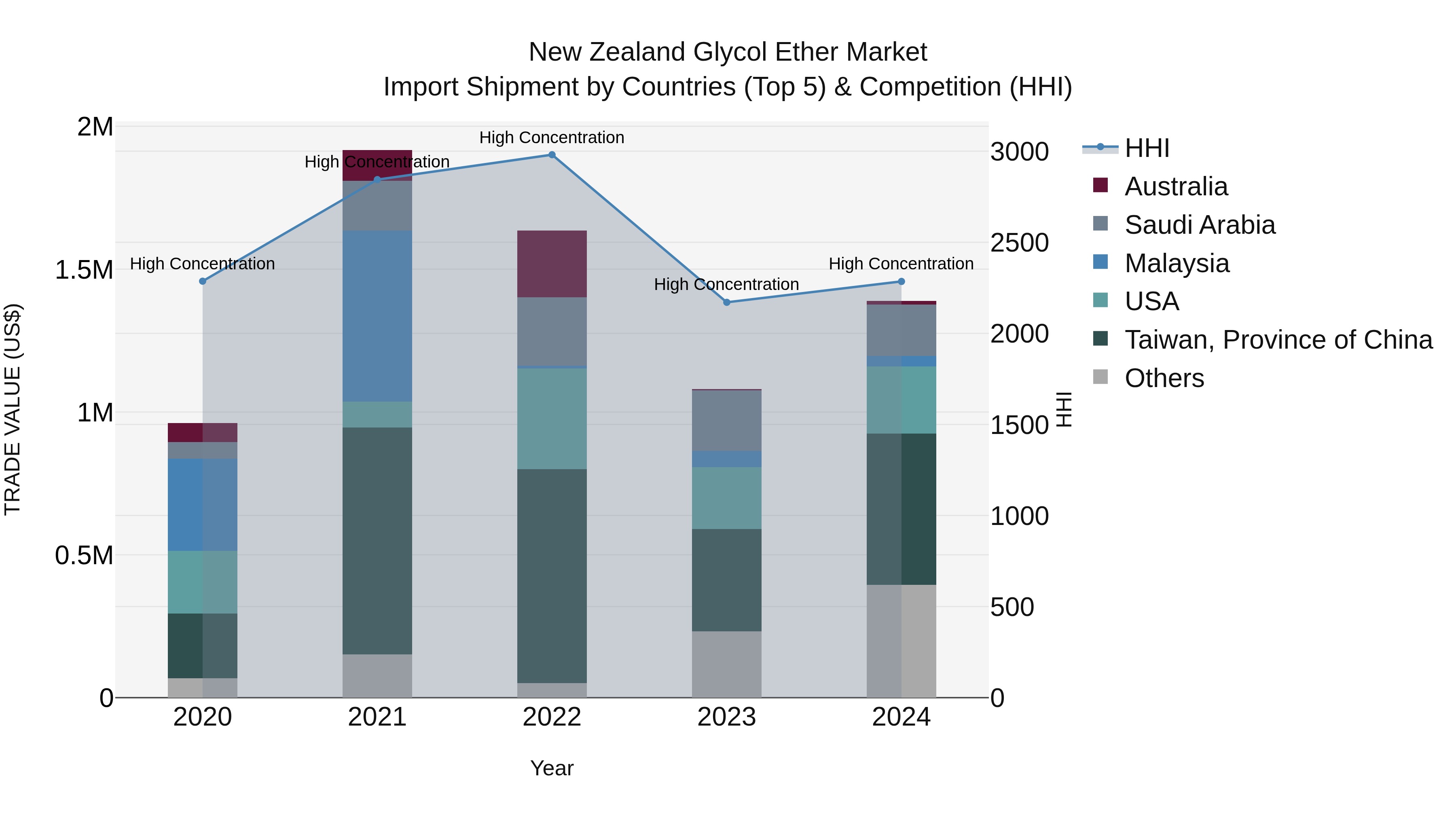 New Zealand Glycol Ether Market Top 5 Importing Countries and Market Competition (HHI) Analysis