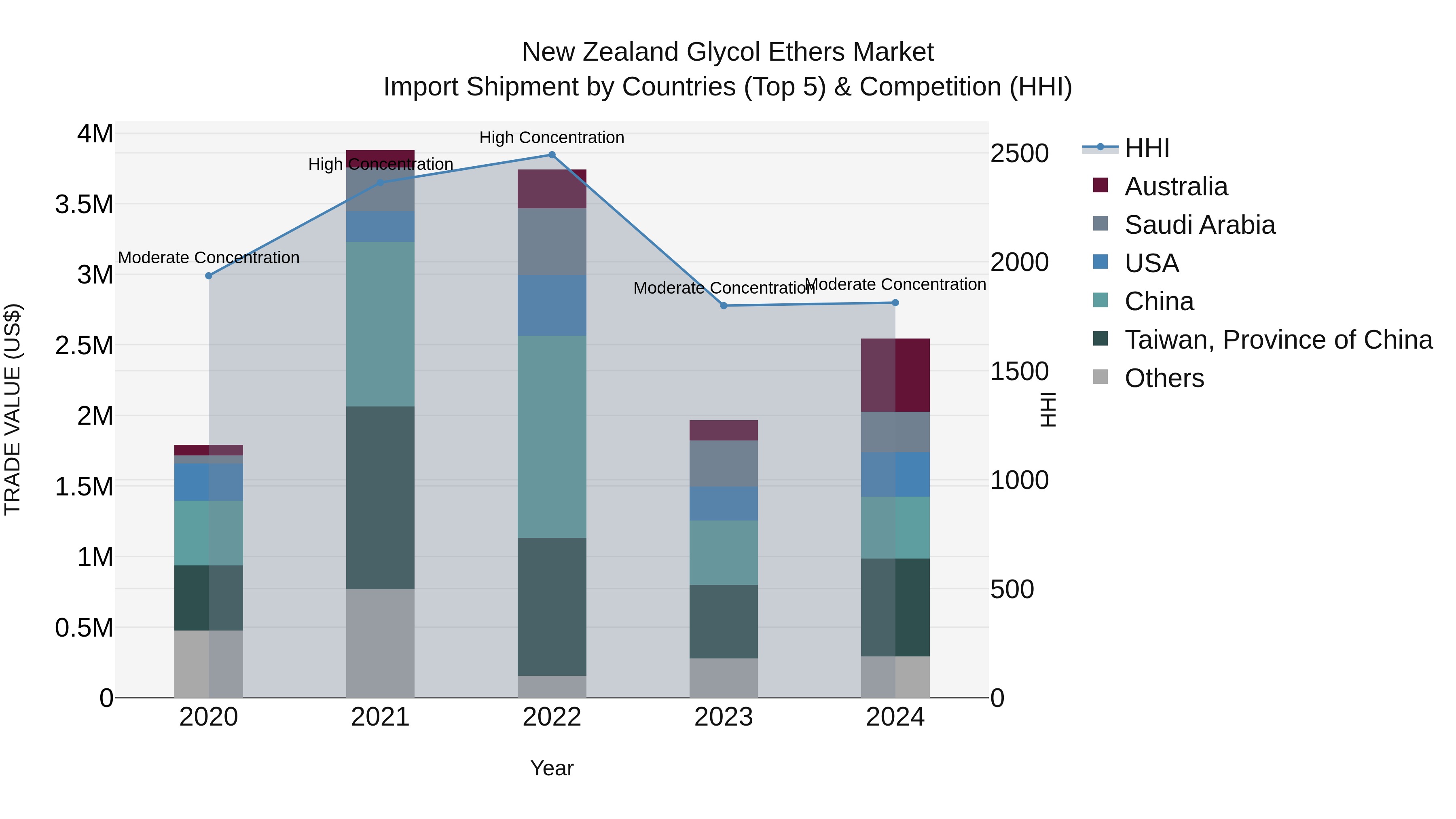 New Zealand Glycol Ethers Market Top 5 Importing Countries and Market Competition (HHI) Analysis
