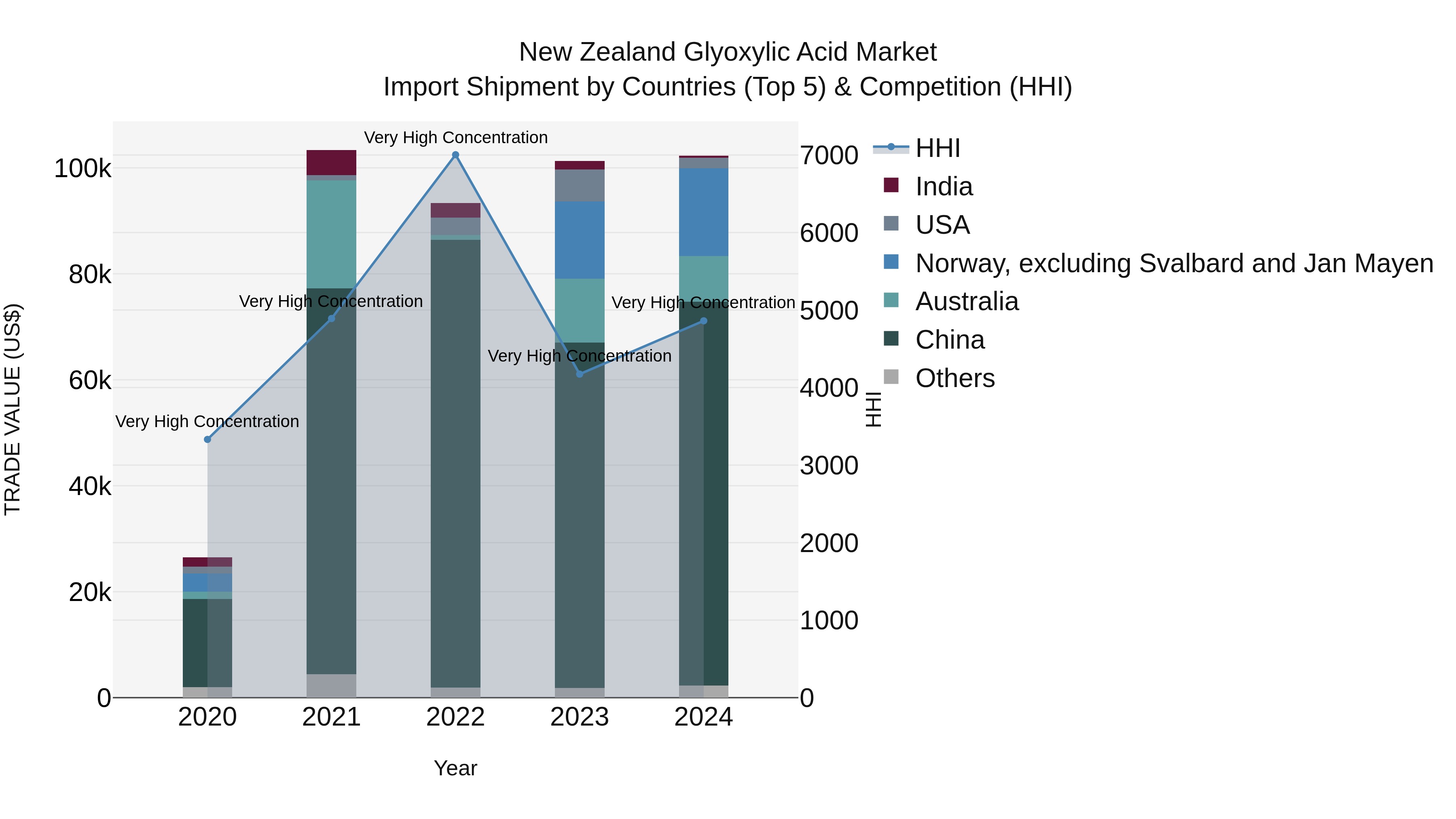 New Zealand Glyoxylic Acid Market Top 5 Importing Countries and Market Competition (HHI) Analysis