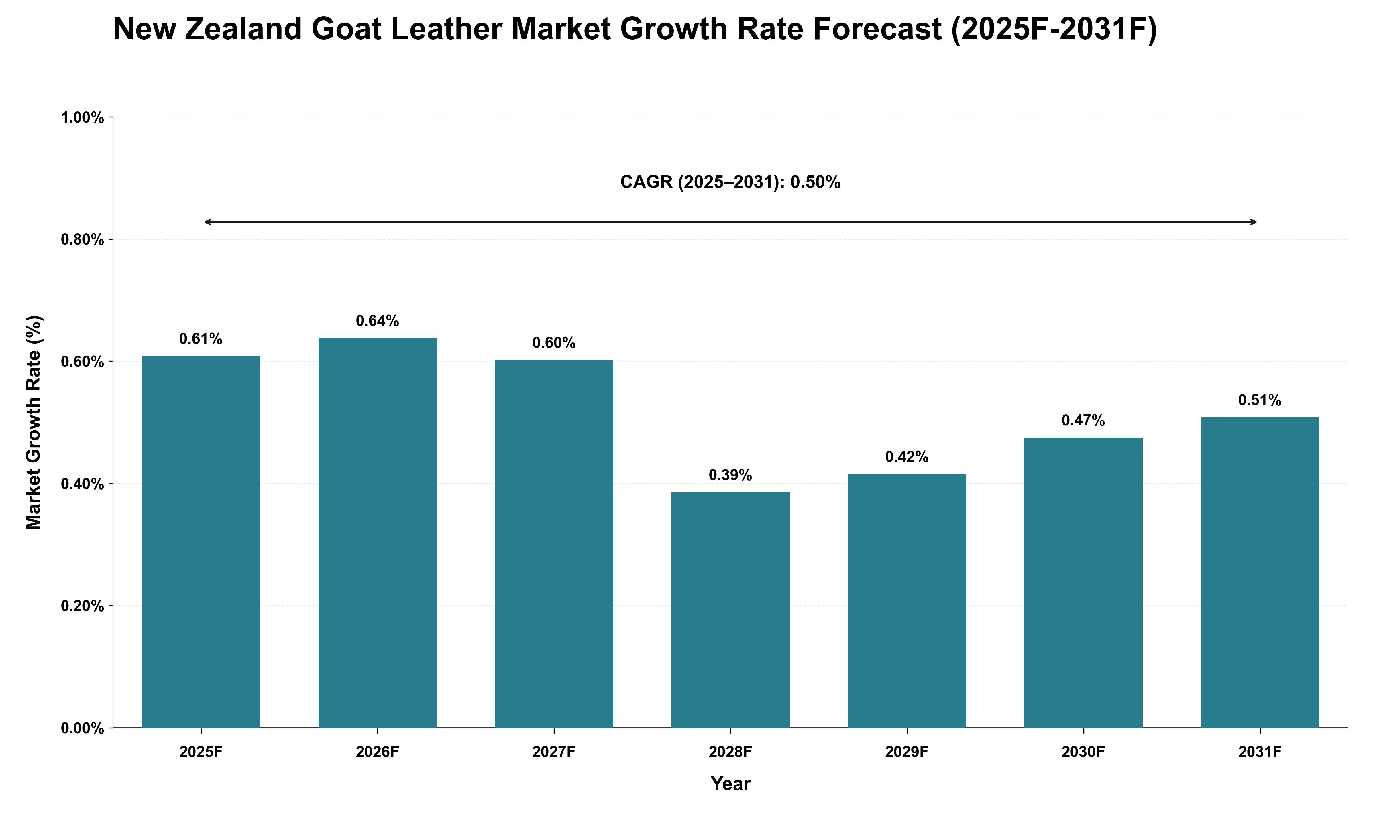 New Zealand Goat Leather Market Growth Rate Analysis (2025 - 2031)