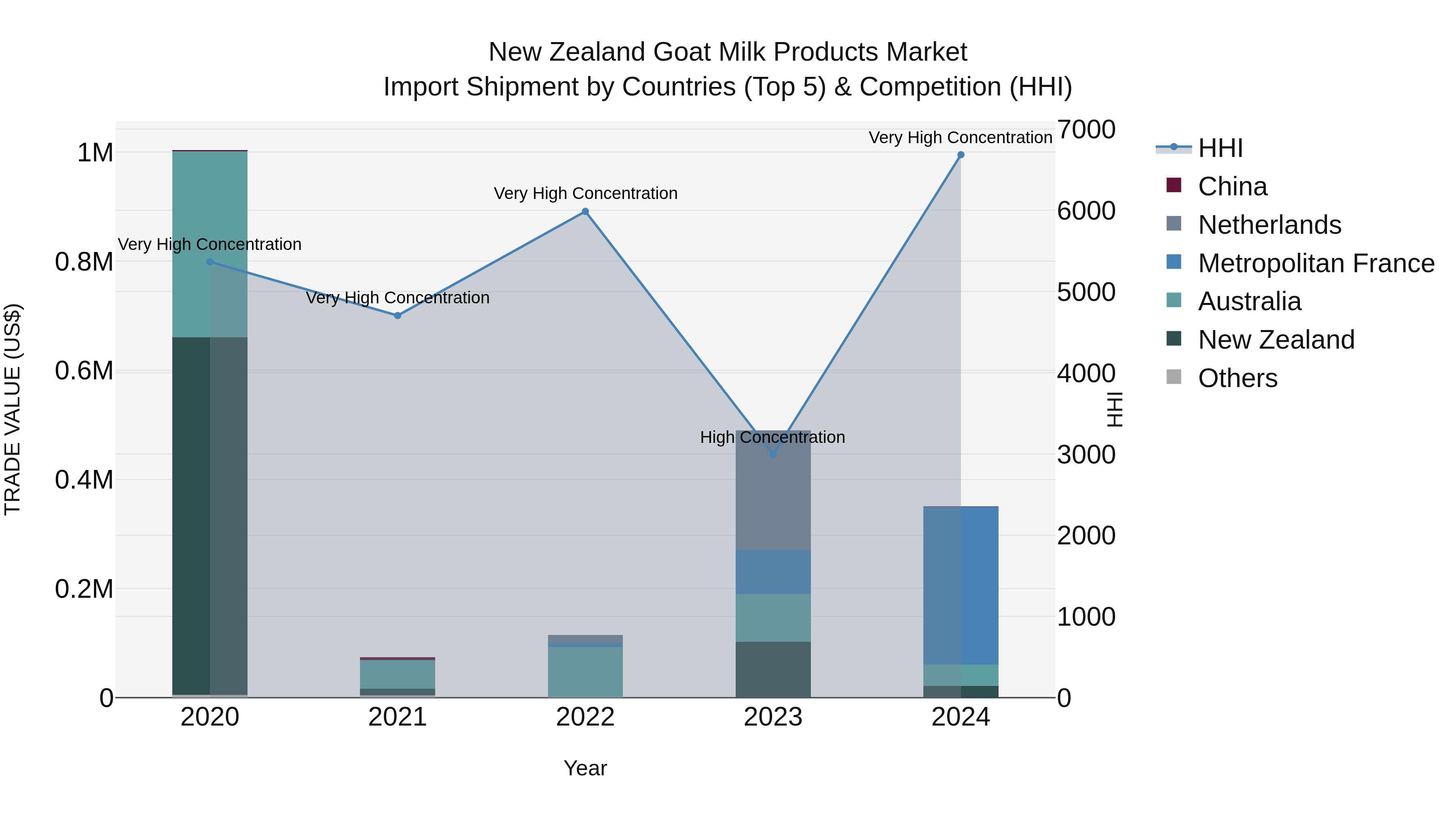 New Zealand Goat Milk Products Market Top 5 Importing Countries and Market Competition (HHI) Analysis