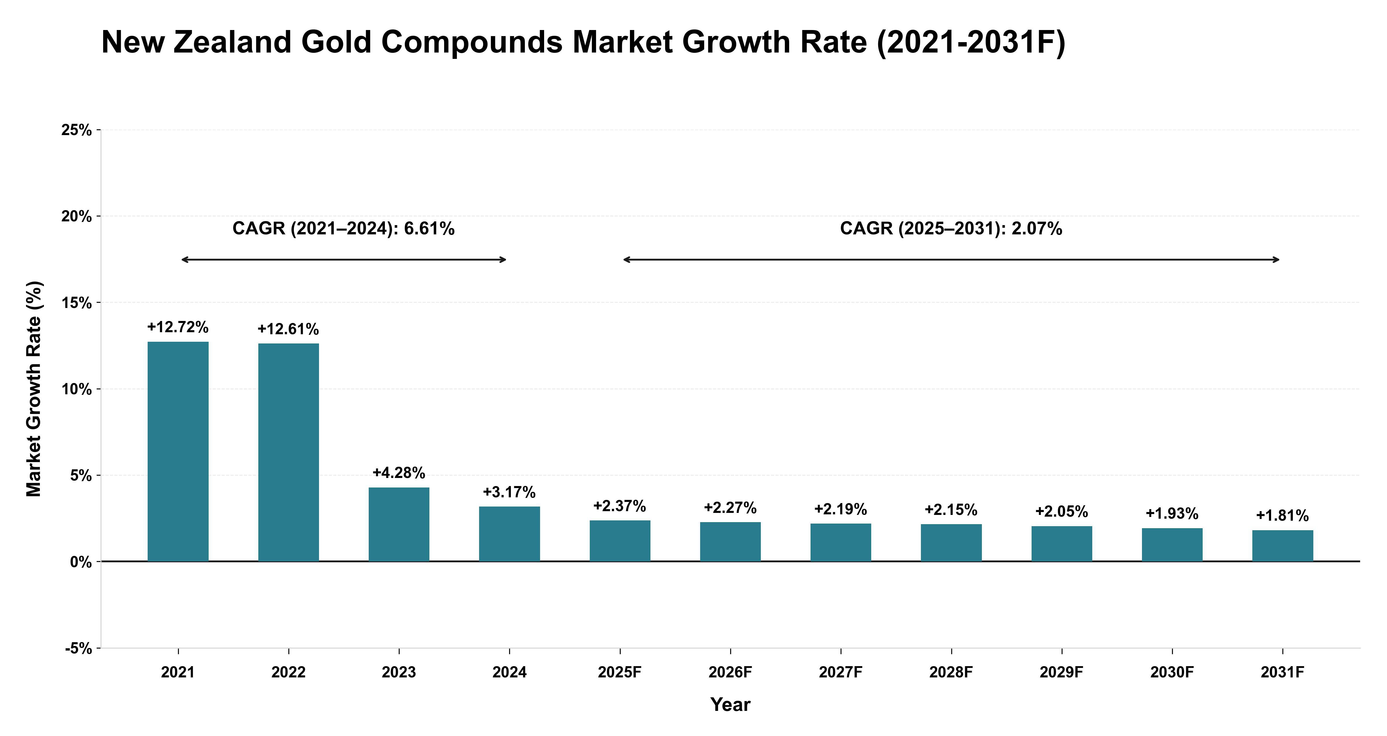 New Zealand Gold Compounds Market Year-wise Growth Rate (2021-2031F)