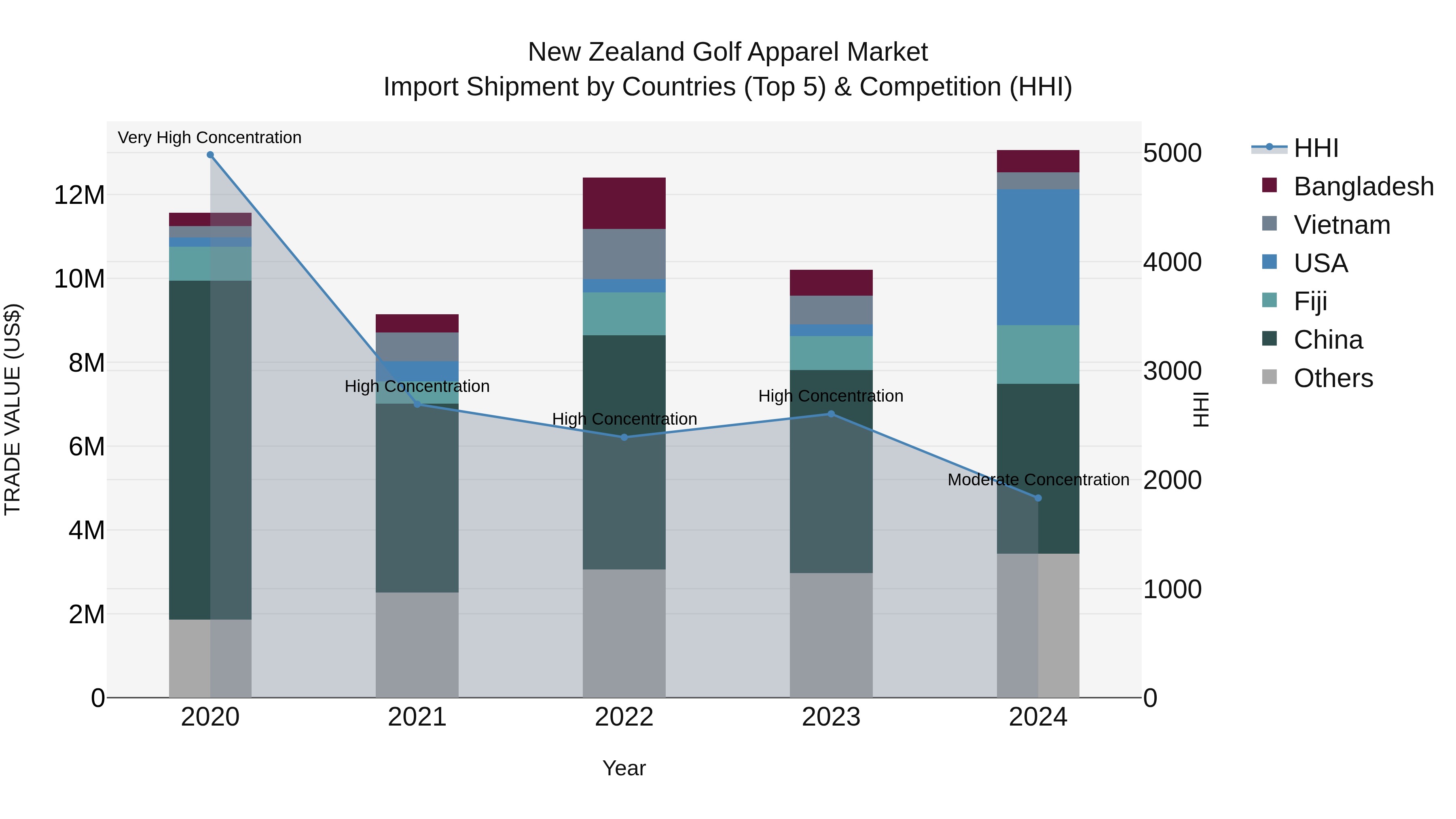 New Zealand Golf Apparel Market Top 5 Importing Countries and Market Competition (HHI) Analysis