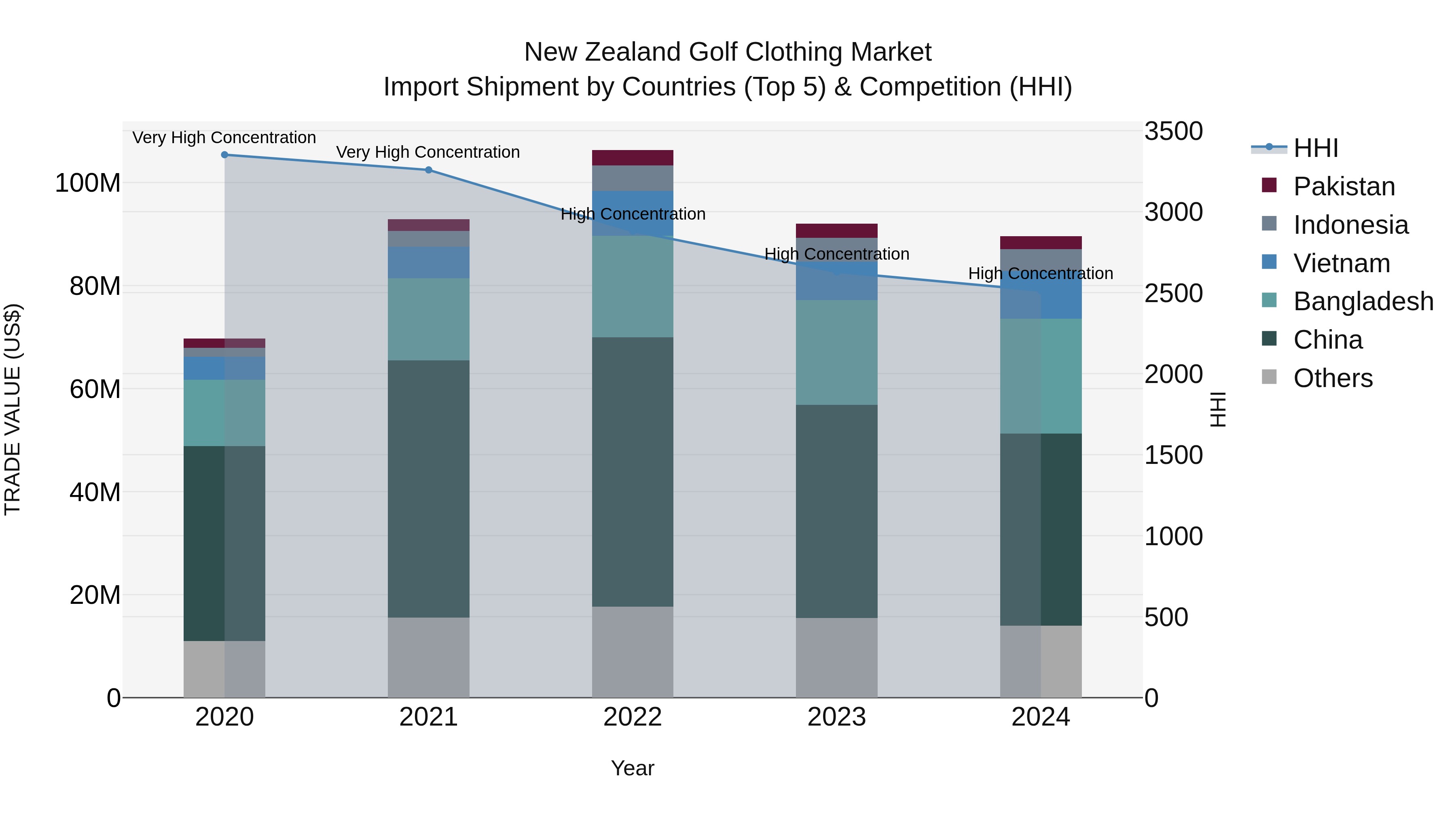 New Zealand Golf Clothing Market Top 5 Importing Countries and Market Competition (HHI) Analysis