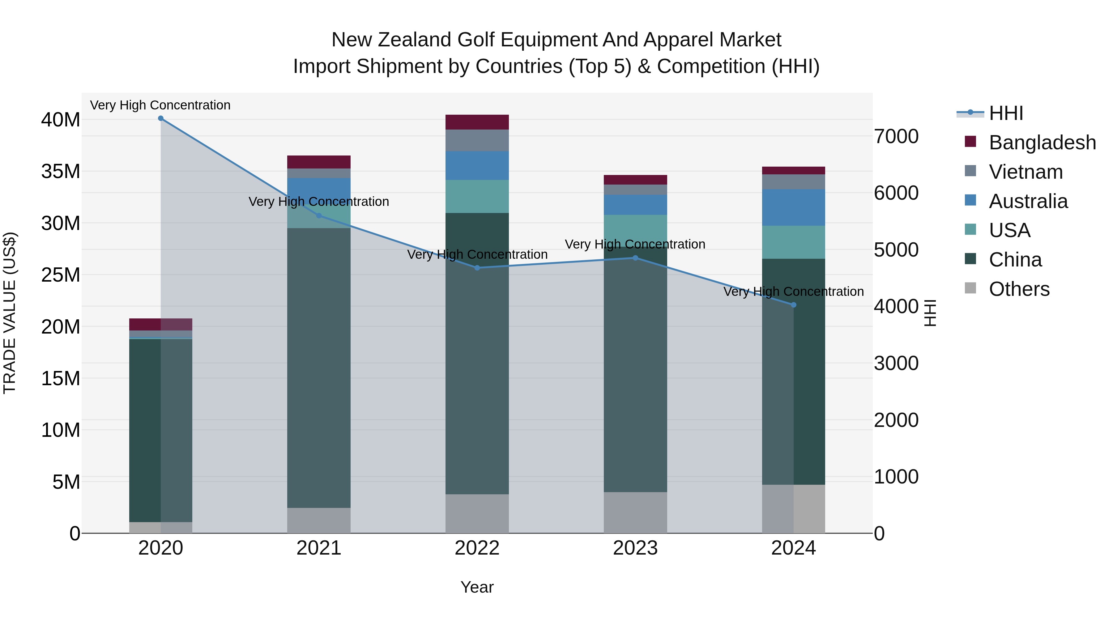 New Zealand Golf Equipment and Apparel Market Top 5 Importing Countries and Market Competition (HHI) Analysis