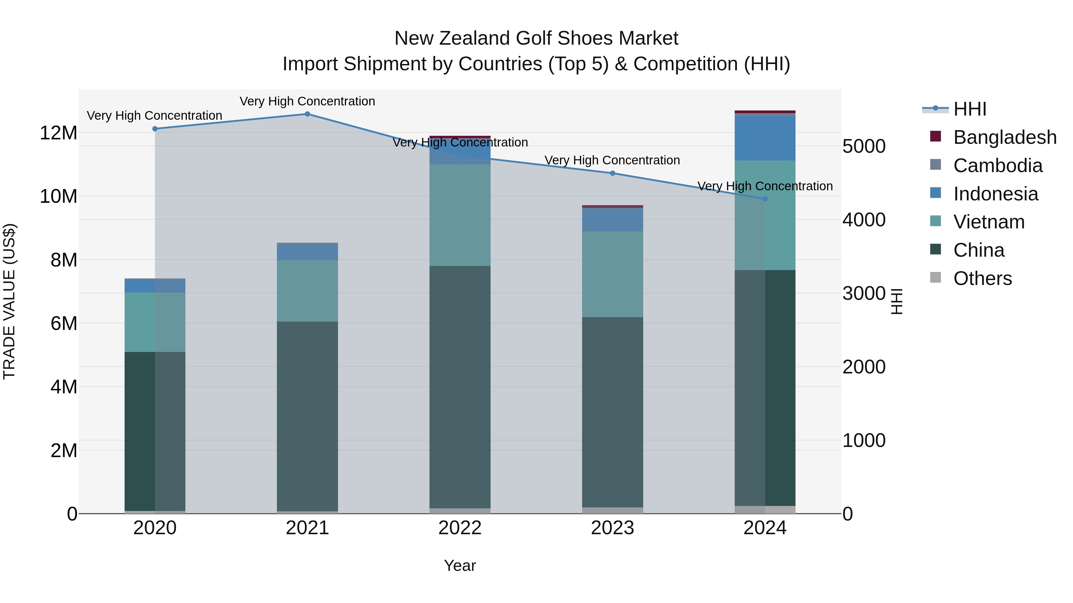 New Zealand Golf Shoes Market Top 5 Importing Countries and Market Competition (HHI) Analysis