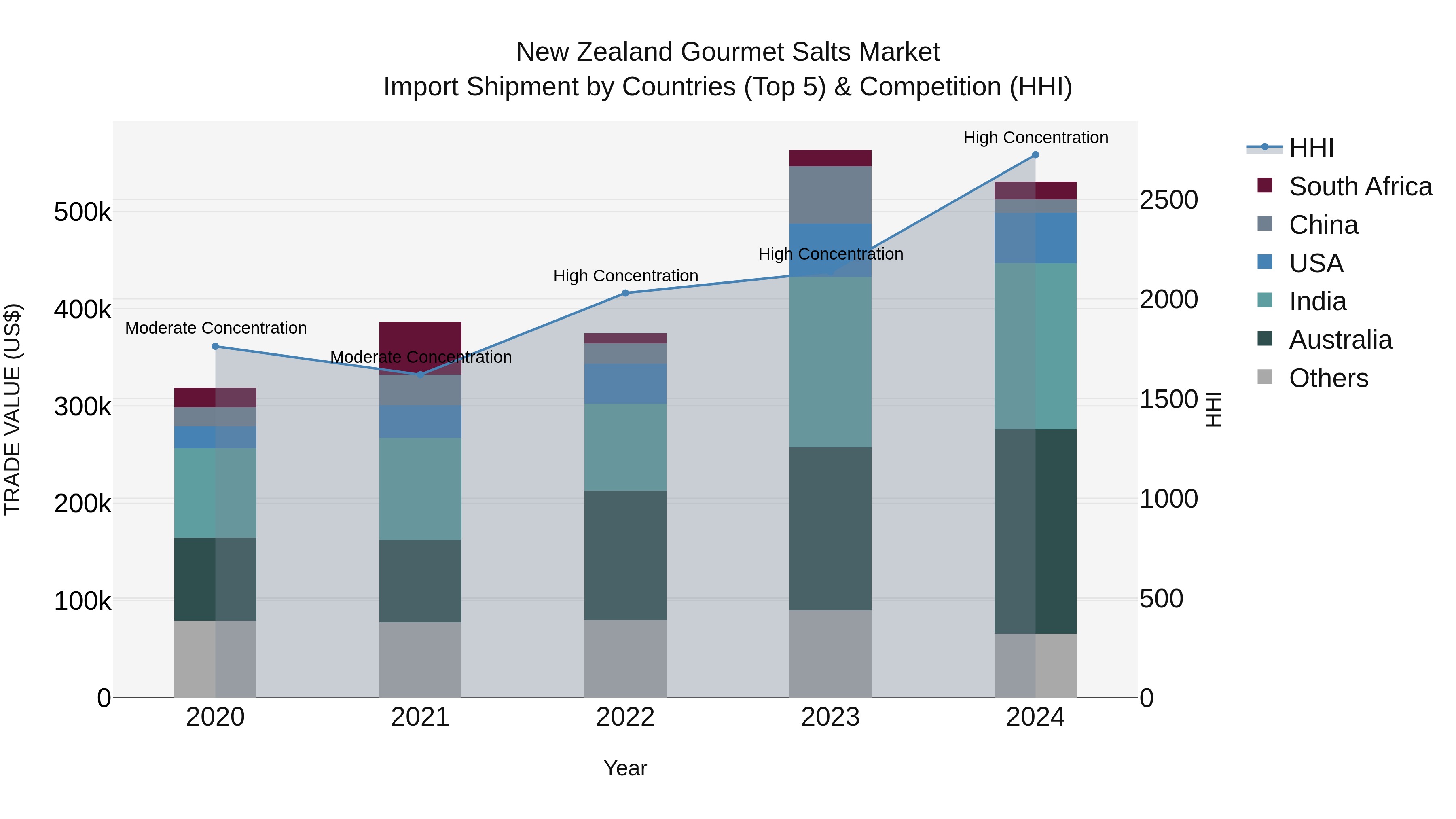 New Zealand Gourmet Salts Market Top 5 Importing Countries and Market Competition (HHI) Analysis