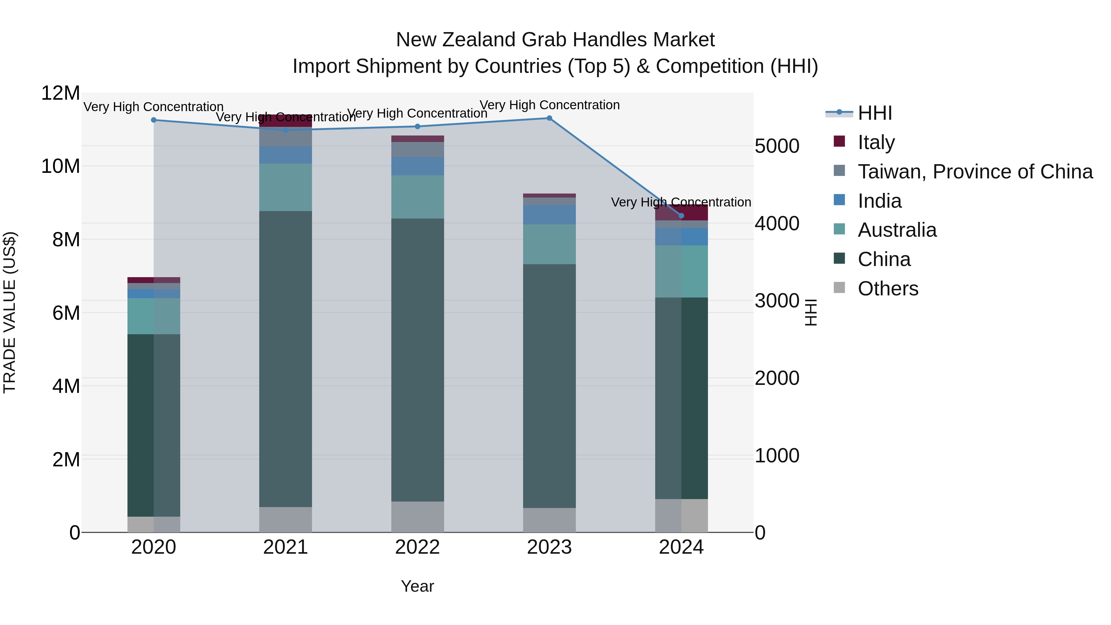 New Zealand Grab Handles Market Top 5 Importing Countries and Market Competition (HHI) Analysis