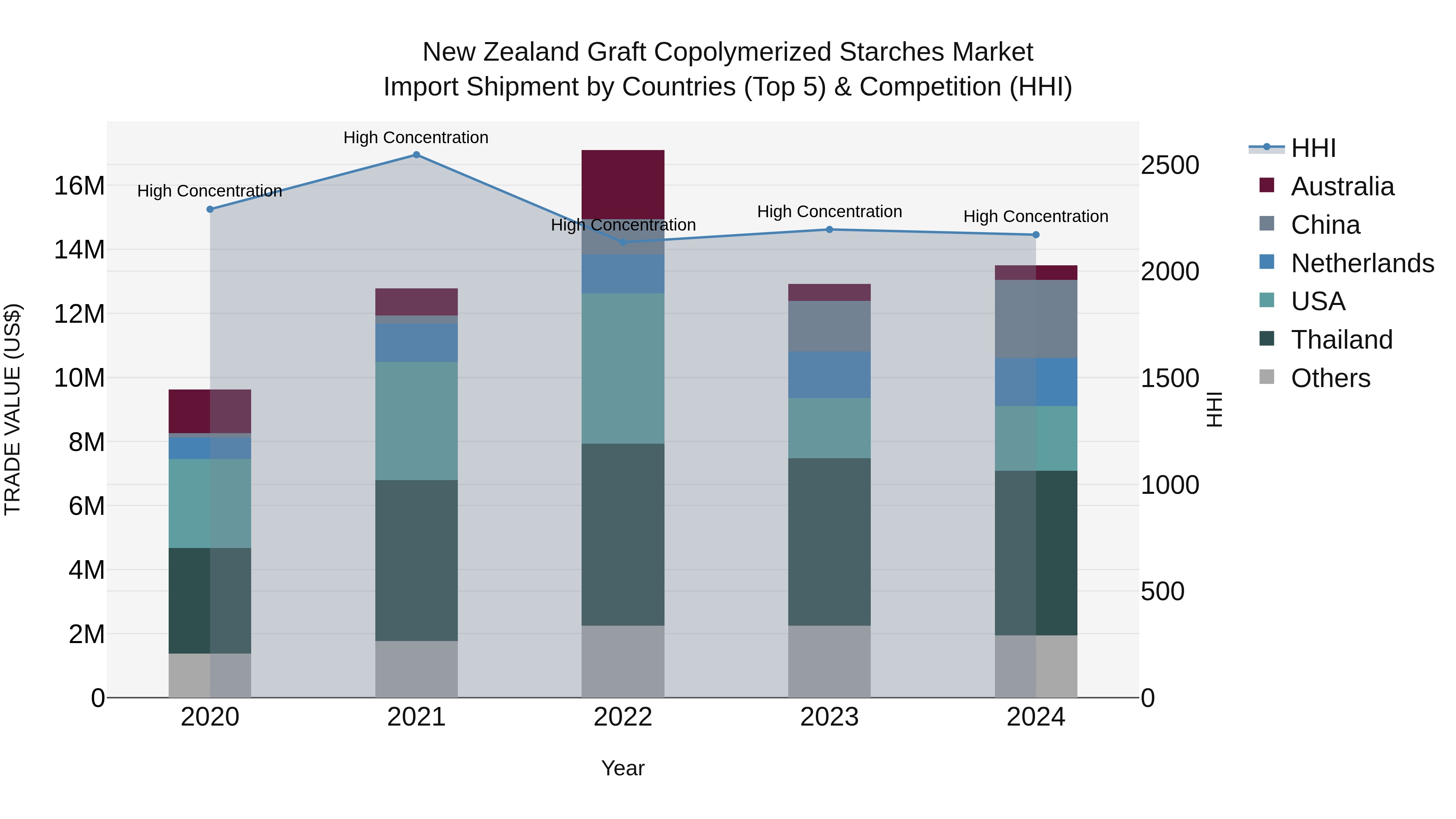 New Zealand Graft Copolymerized Starches Market Top 5 Importing Countries and Market Competition (HHI) Analysis