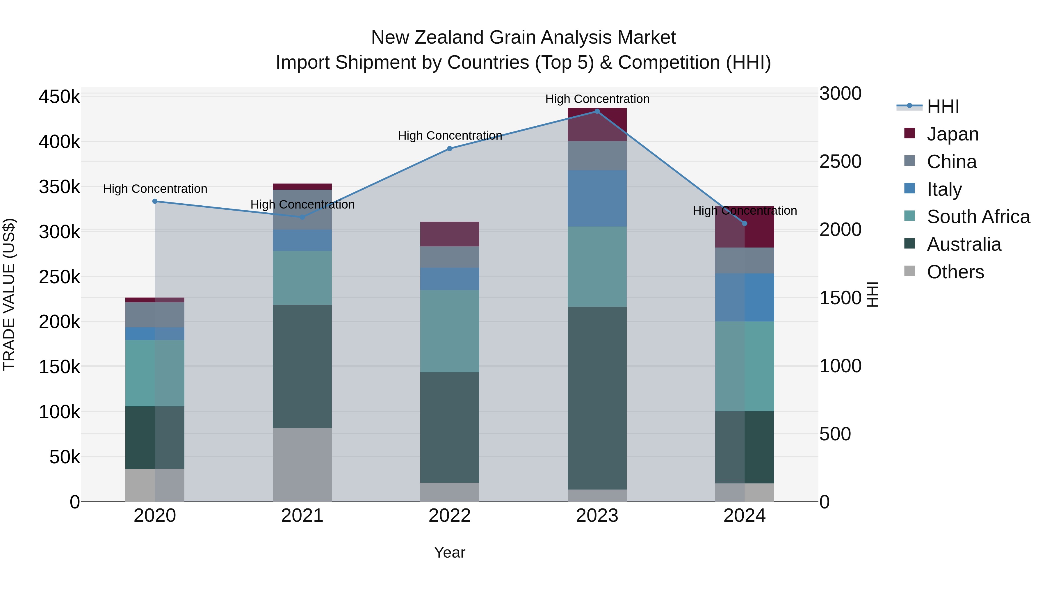 New Zealand Grain Analysis Market Top 5 Importing Countries and Market Competition (HHI) Analysis