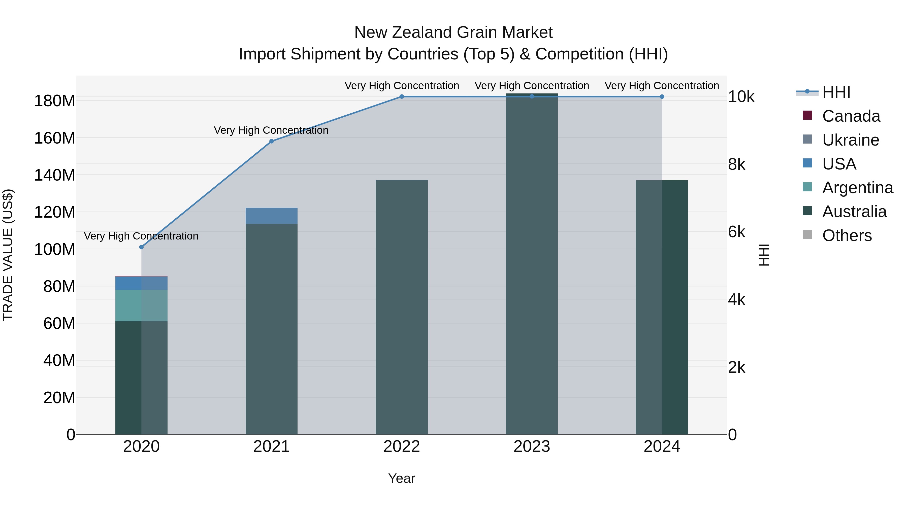 New Zealand Grain Market Top 5 Importing Countries and Market Competition (HHI) Analysis