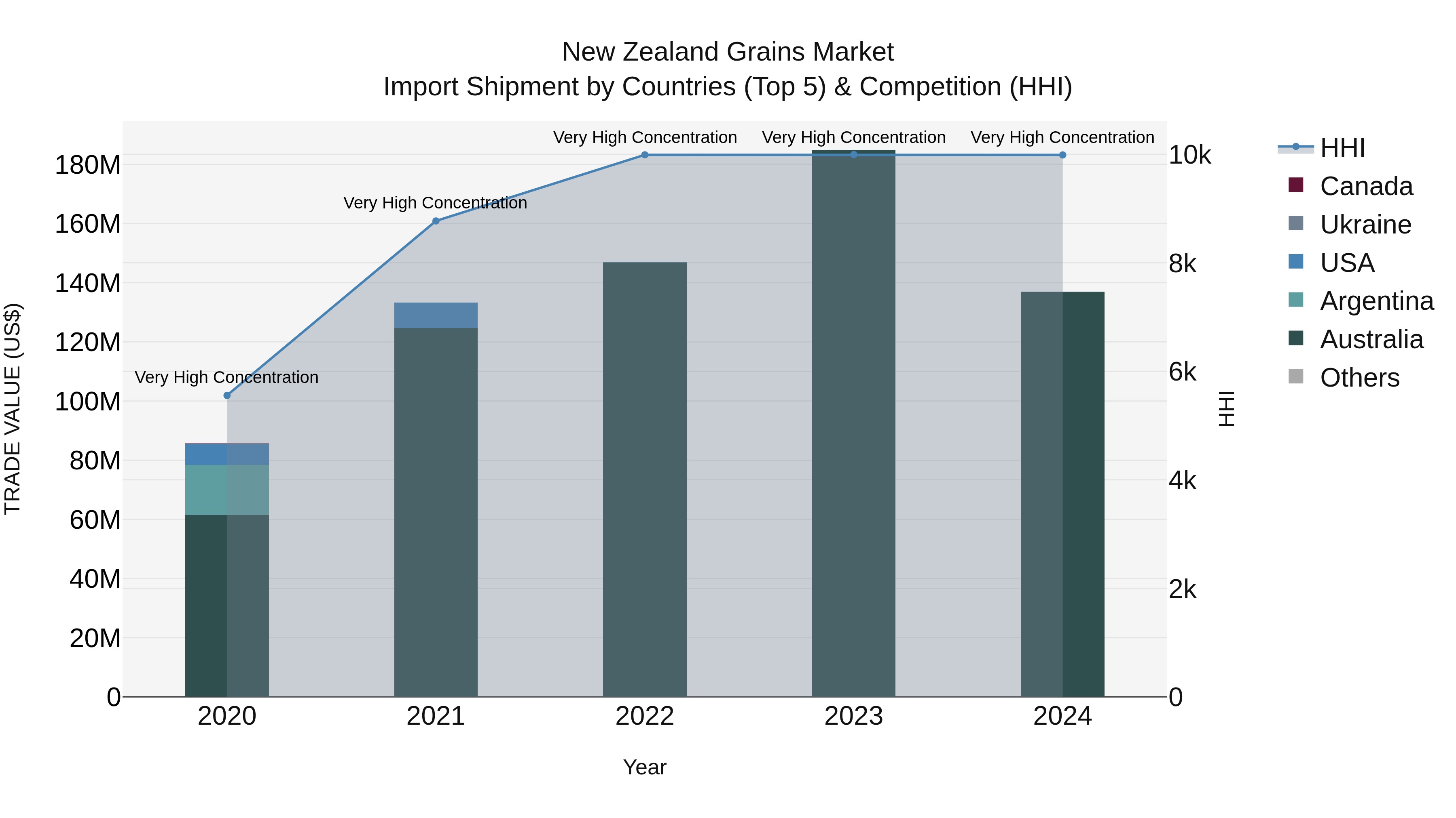 New Zealand Grains Market Top 5 Importing Countries and Market Competition (HHI) Analysis