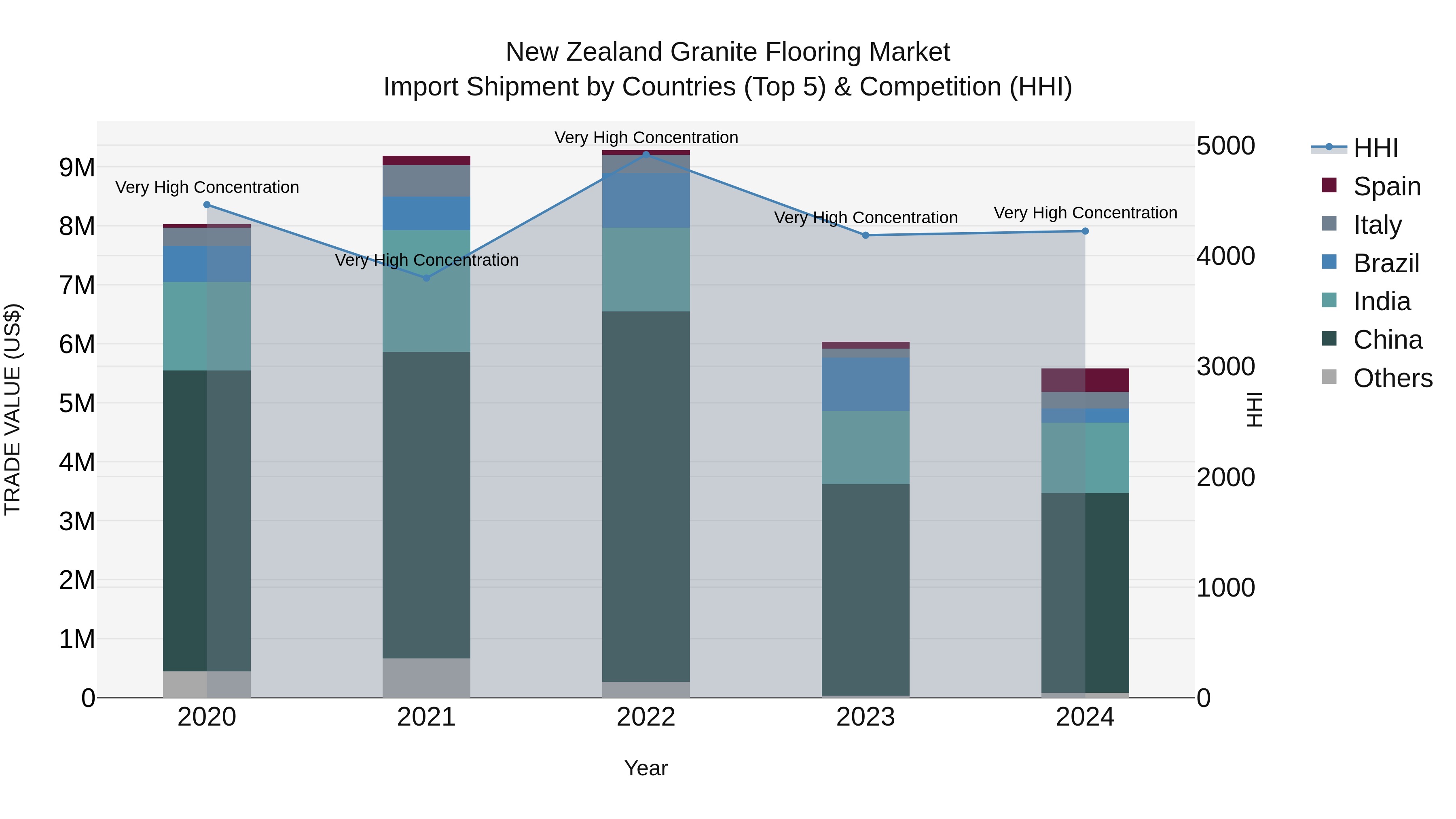 New Zealand Granite Flooring Market Top 5 Importing Countries and Market Competition (HHI) Analysis