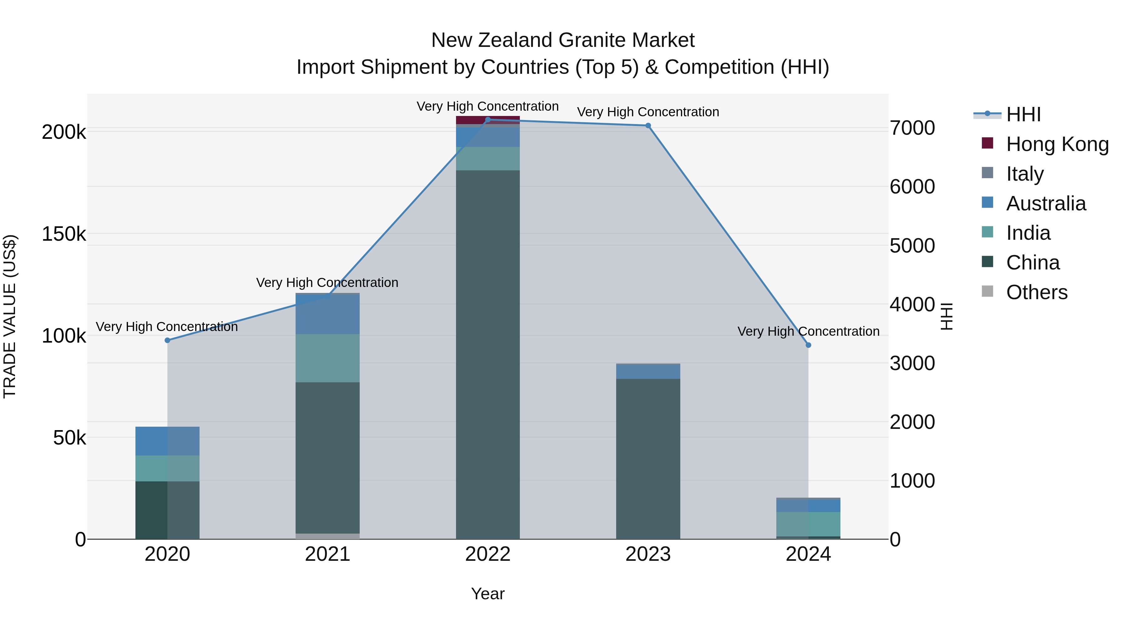 New Zealand Granite Market Top 5 Importing Countries and Market Competition (HHI) Analysis