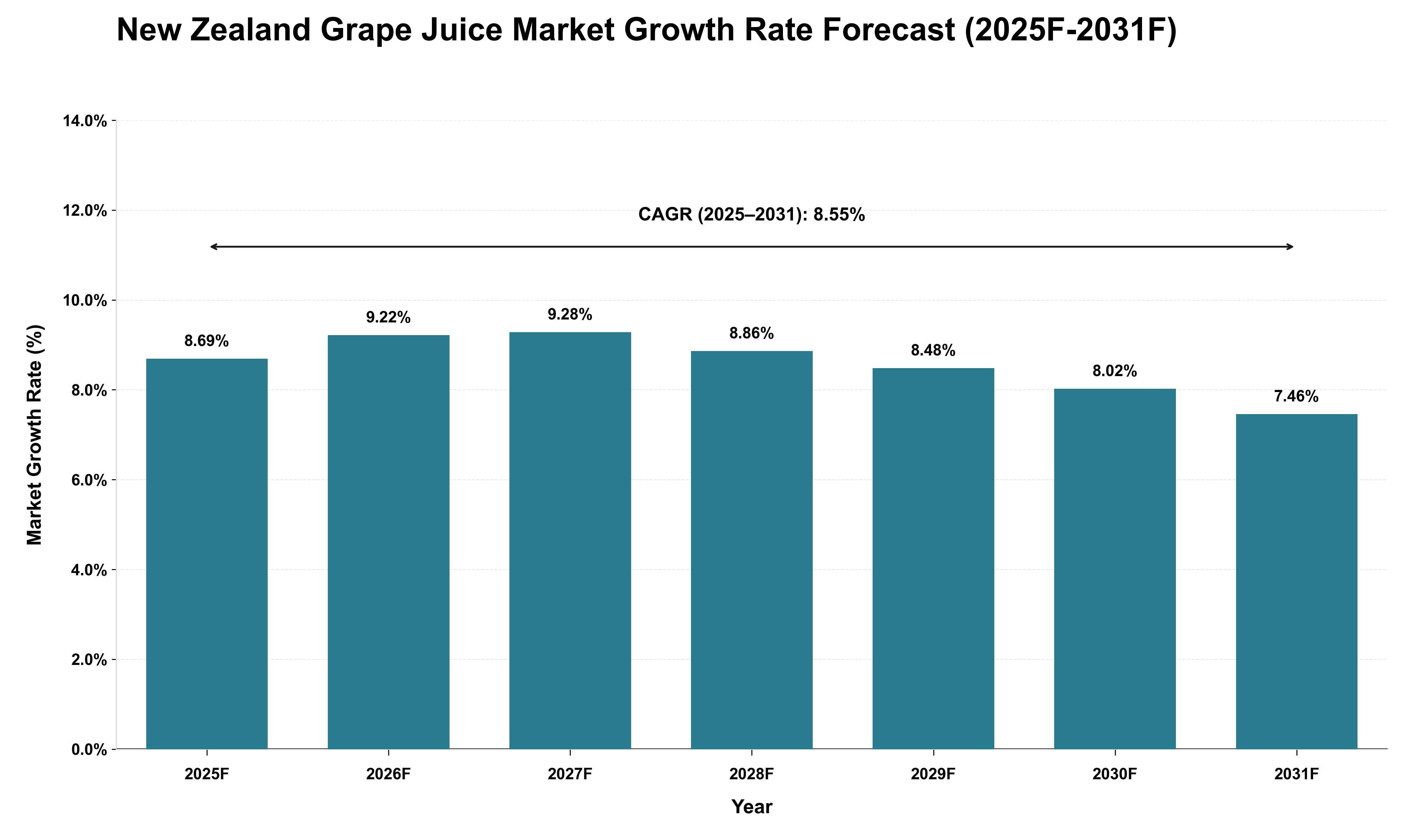 New Zealand Grape Juice Market Growth Rate Analysis (2025 - 2031)