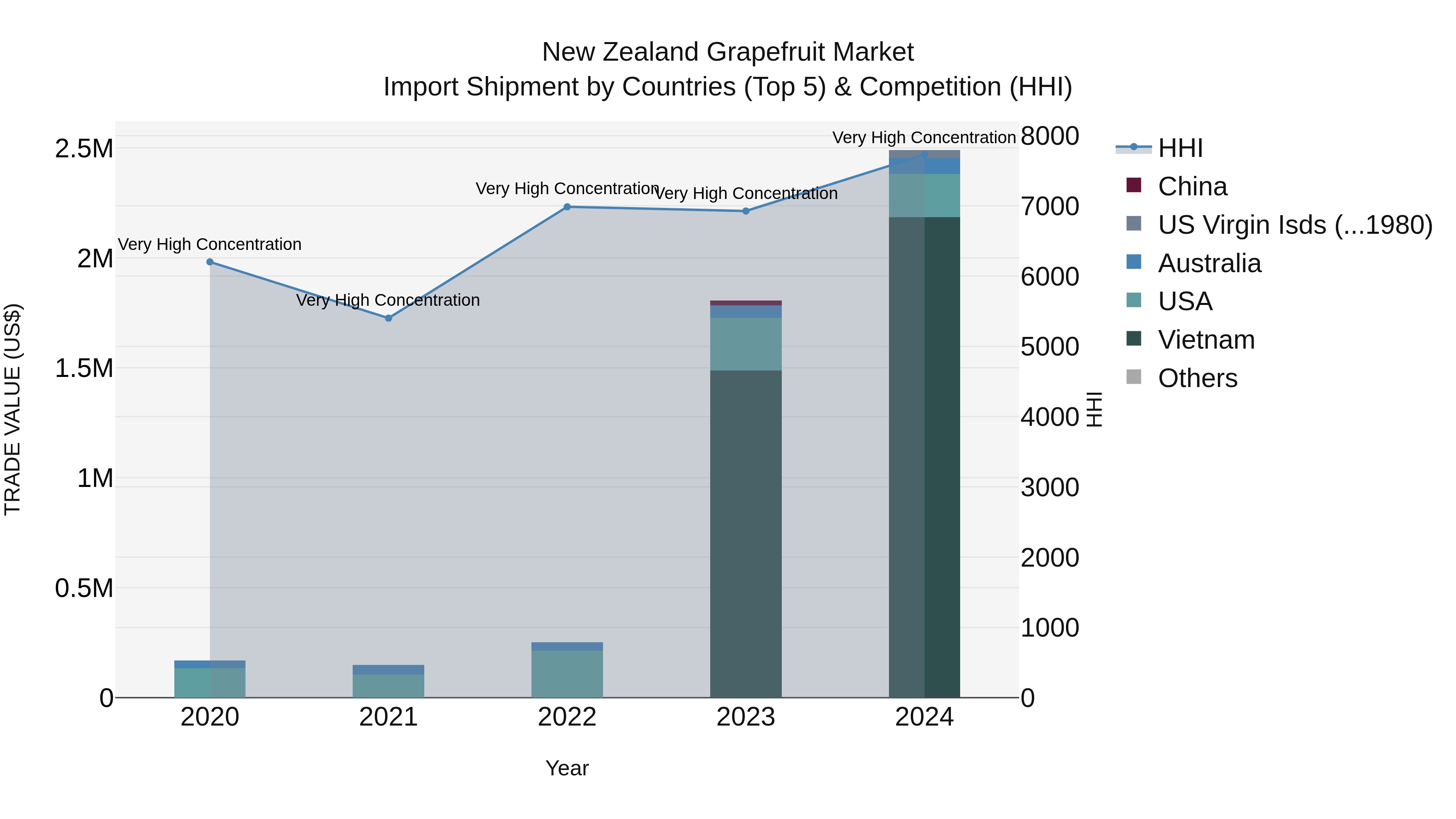 New Zealand Grapefruit Market Top 5 Importing Countries and Market Competition (HHI) Analysis