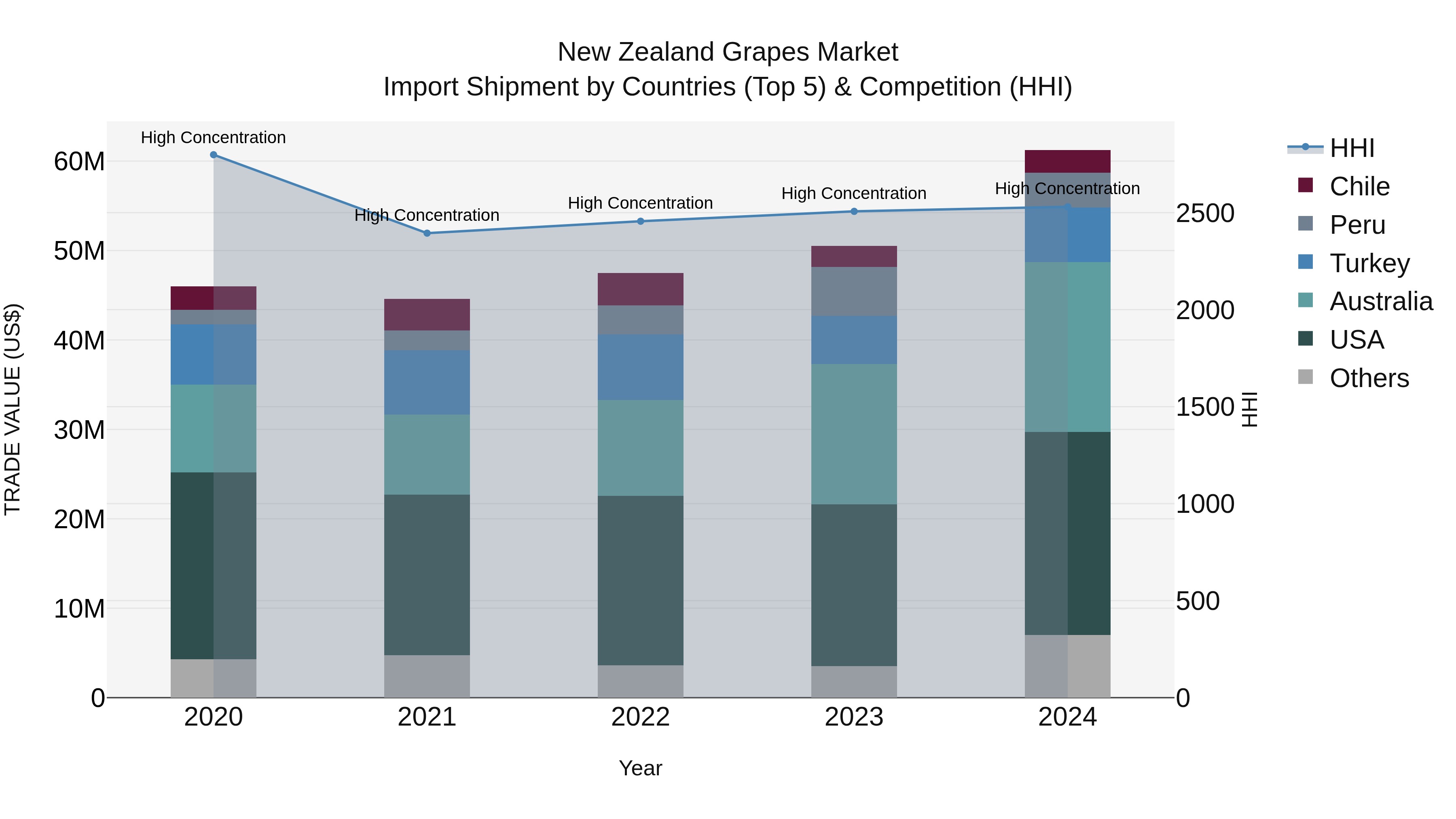 New Zealand Grapes Market Top 5 Importing Countries and Market Competition (HHI) Analysis