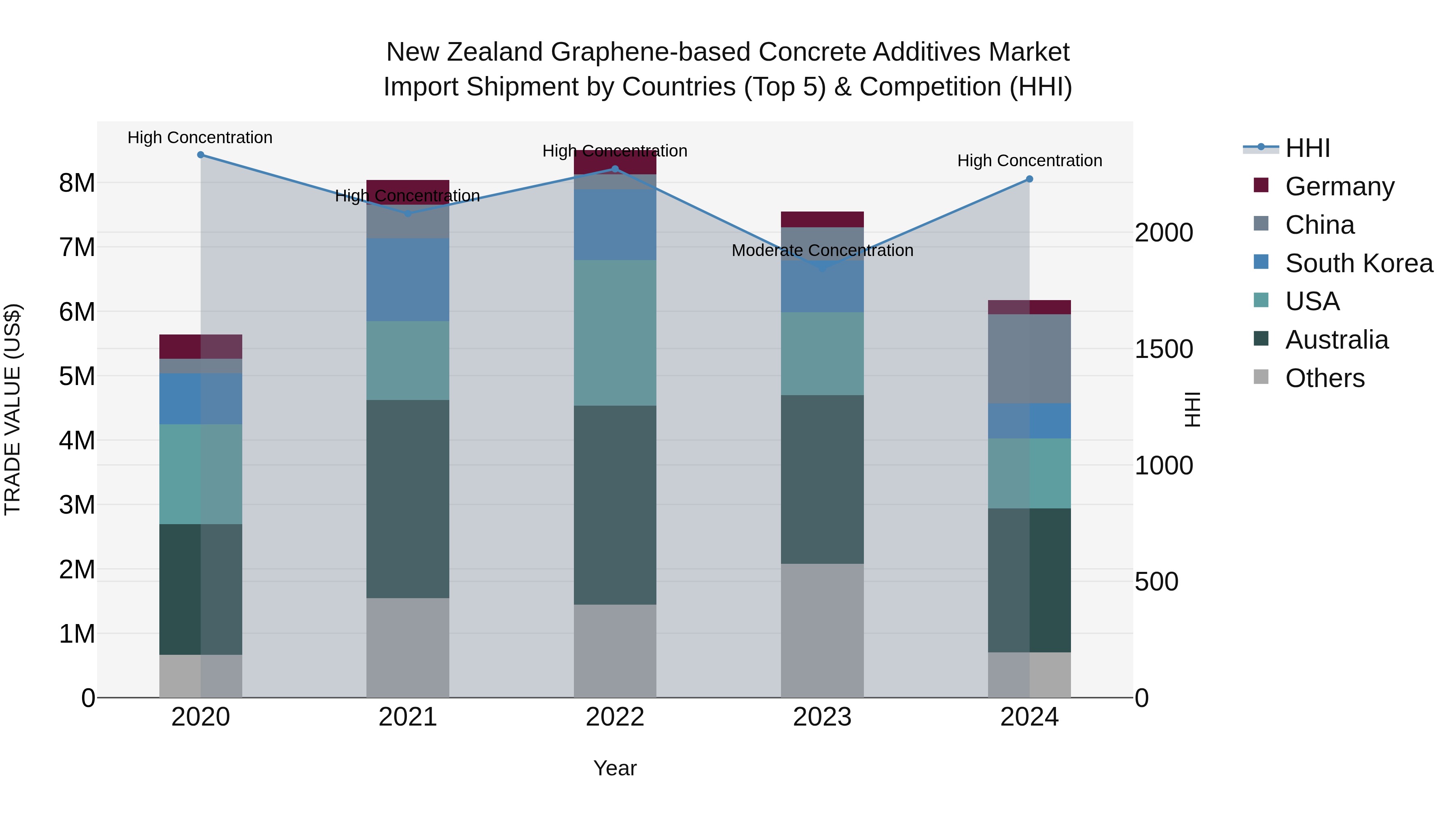 New Zealand Graphene-based Concrete Additives Market Top 5 Importing Countries and Market Competition (HHI) Analysis