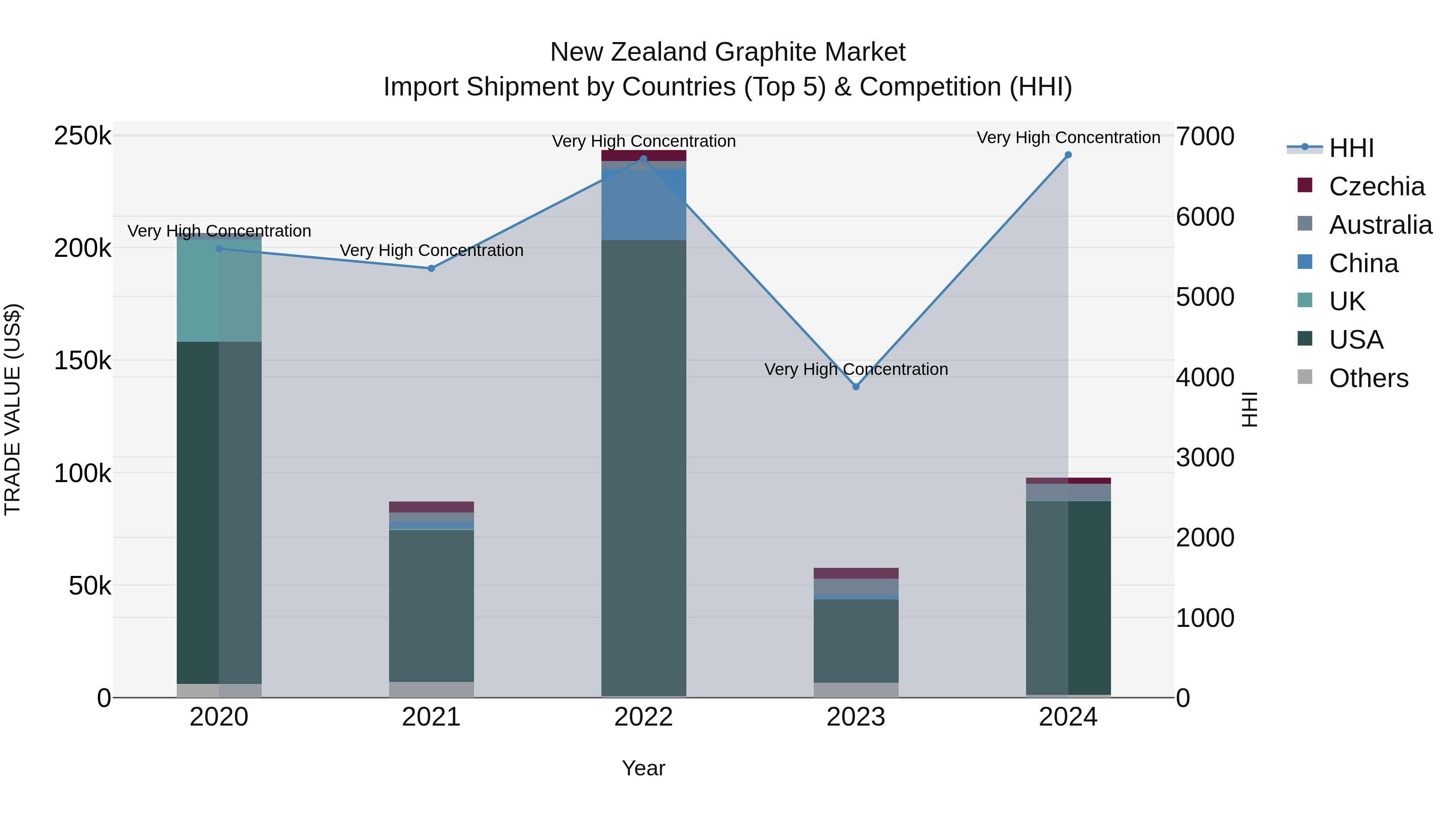 New Zealand Graphite Market Top 5 Importing Countries and Market Competition (HHI) Analysis