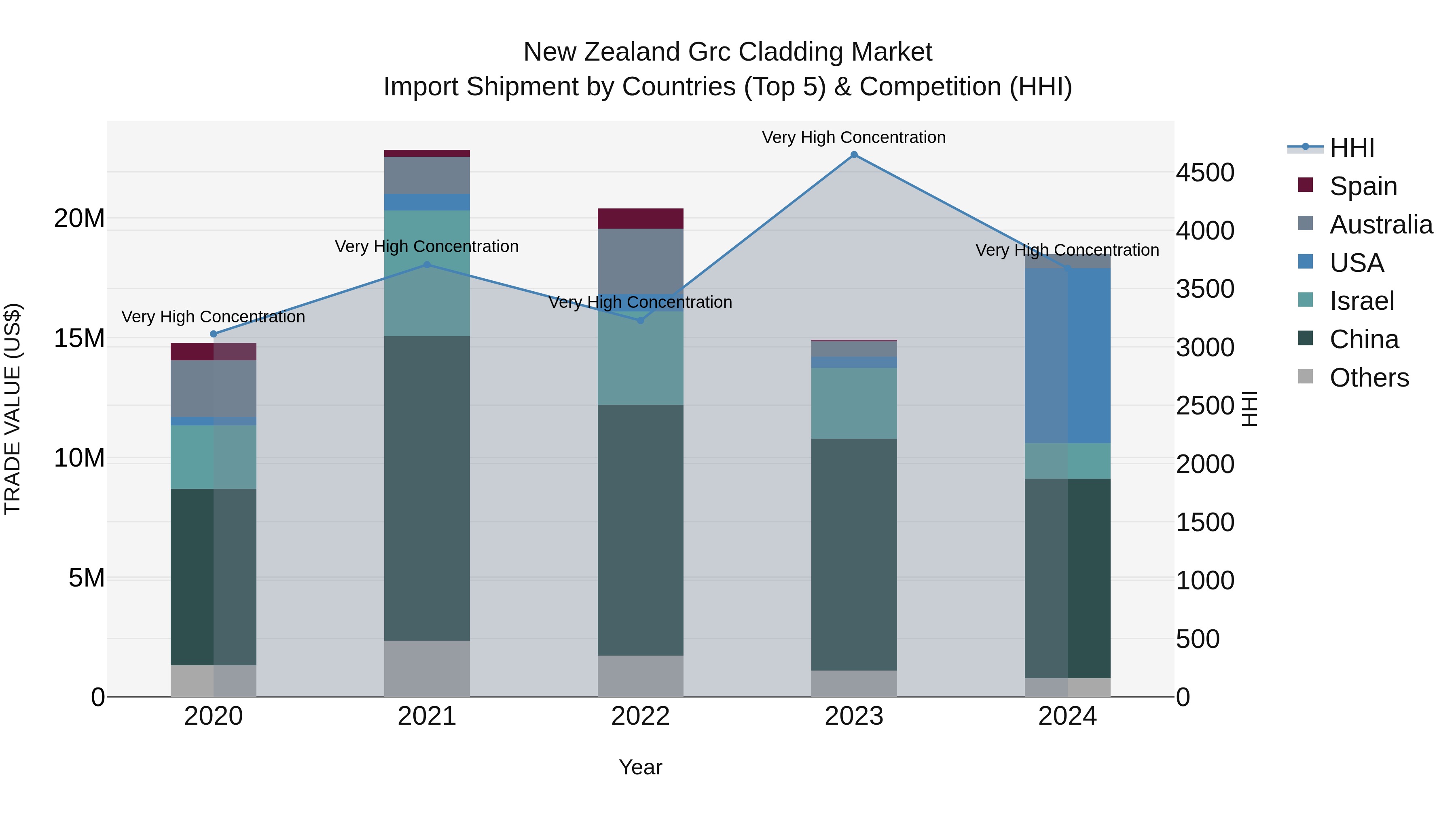 New Zealand Grc Cladding Market Top 5 Importing Countries and Market Competition (HHI) Analysis