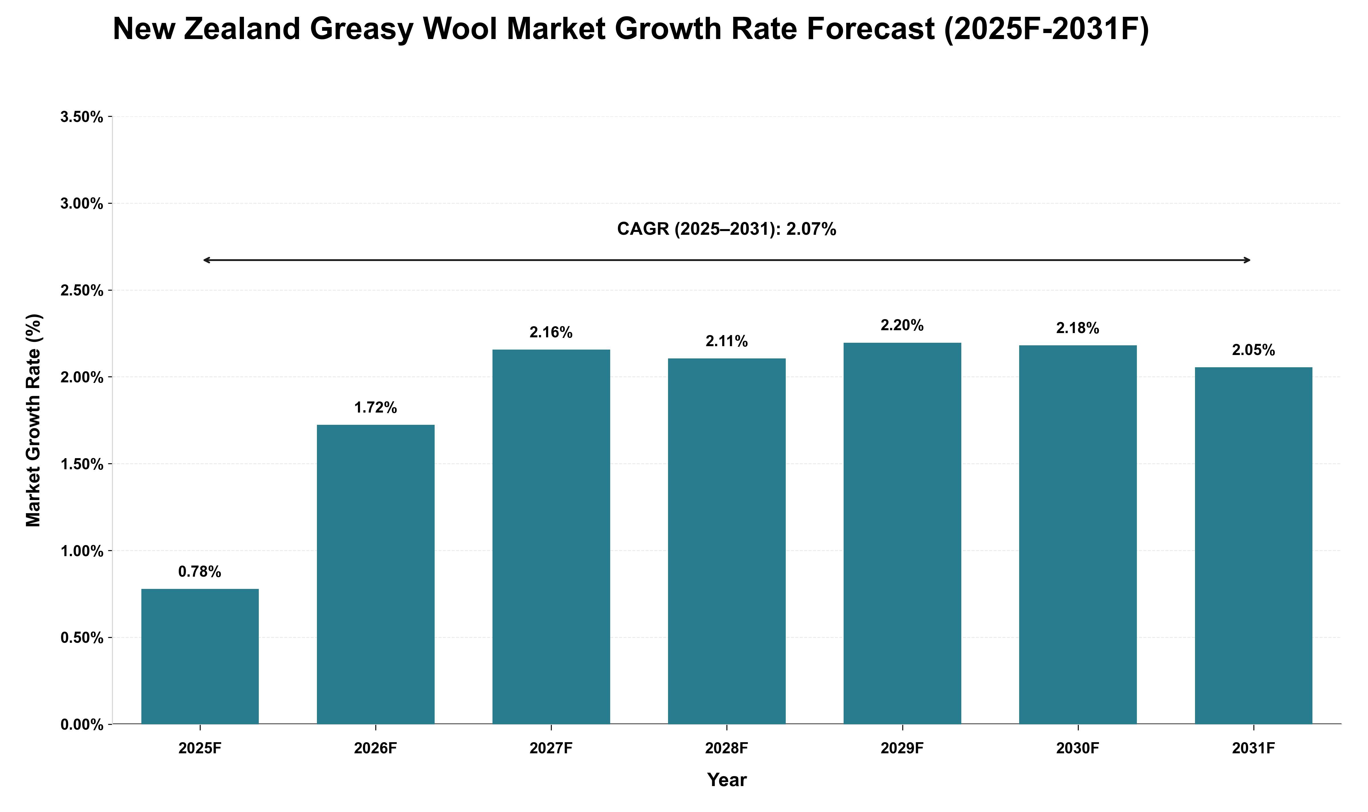 New Zealand Greasy Wool Market Growth Rate Analysis (2025 - 2031)