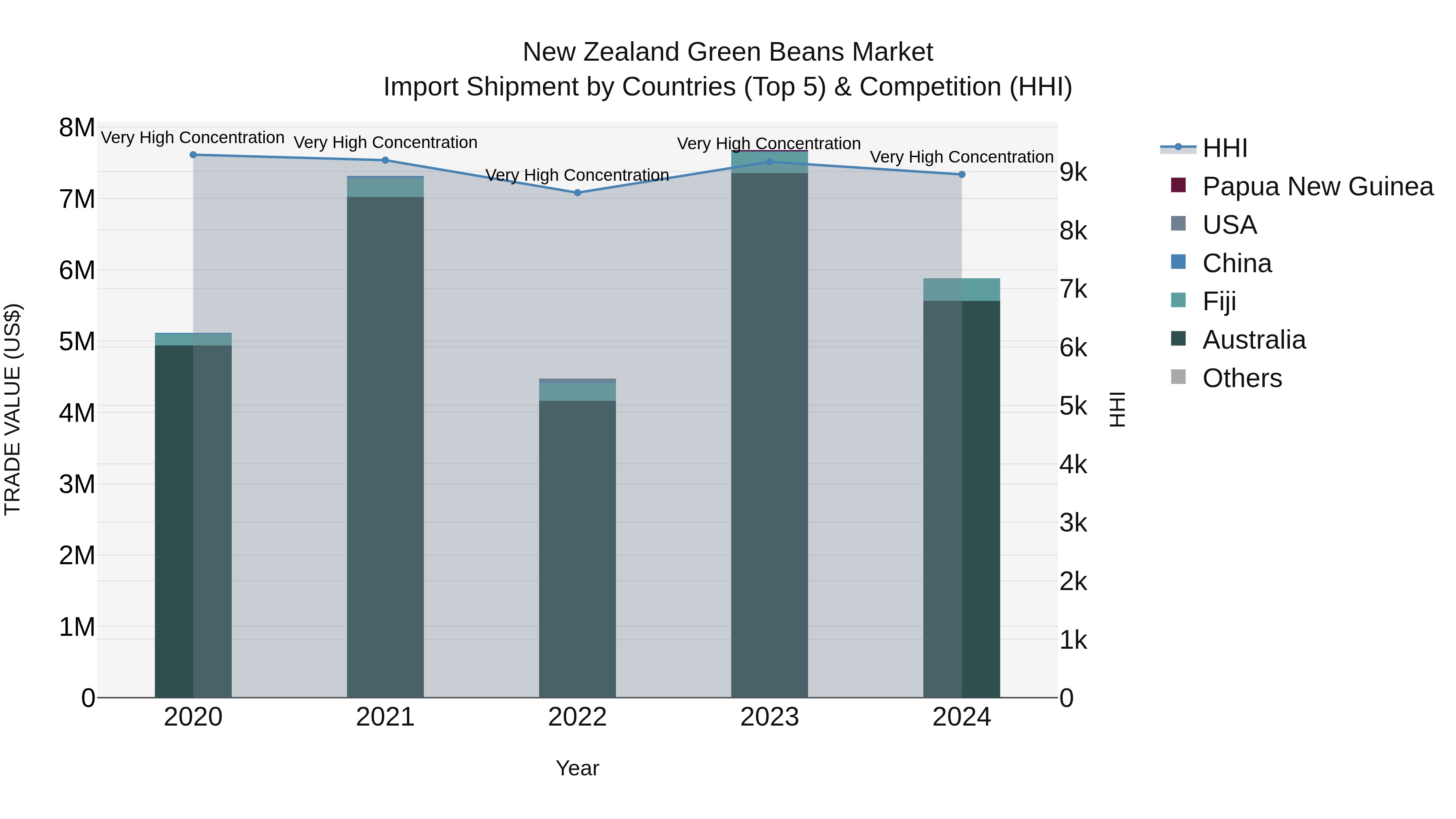New Zealand Green Beans Market Top 5 Importing Countries and Market Competition (HHI) Analysis
