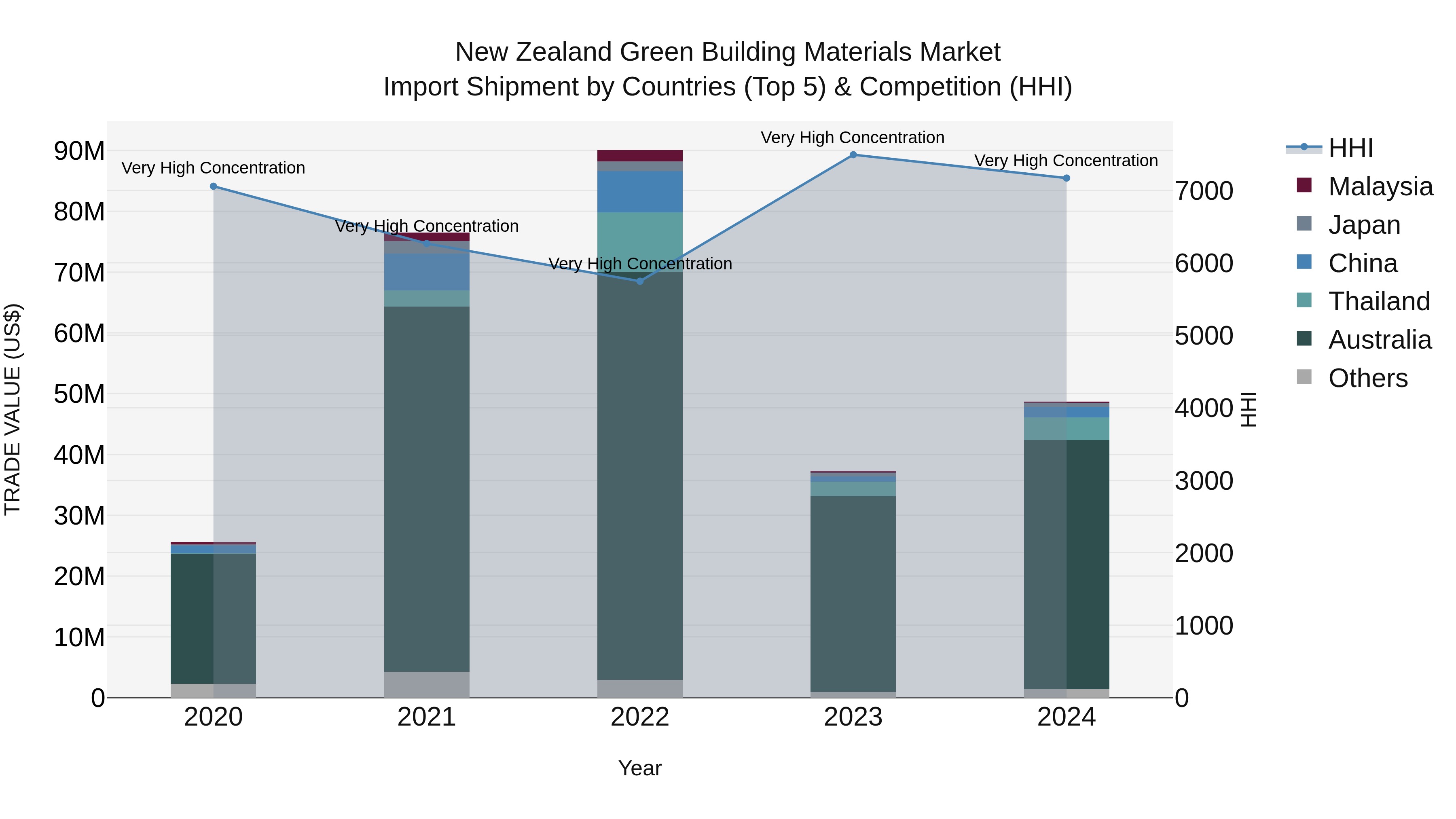 New Zealand Green Building Materials Market Top 5 Importing Countries and Market Competition (HHI) Analysis