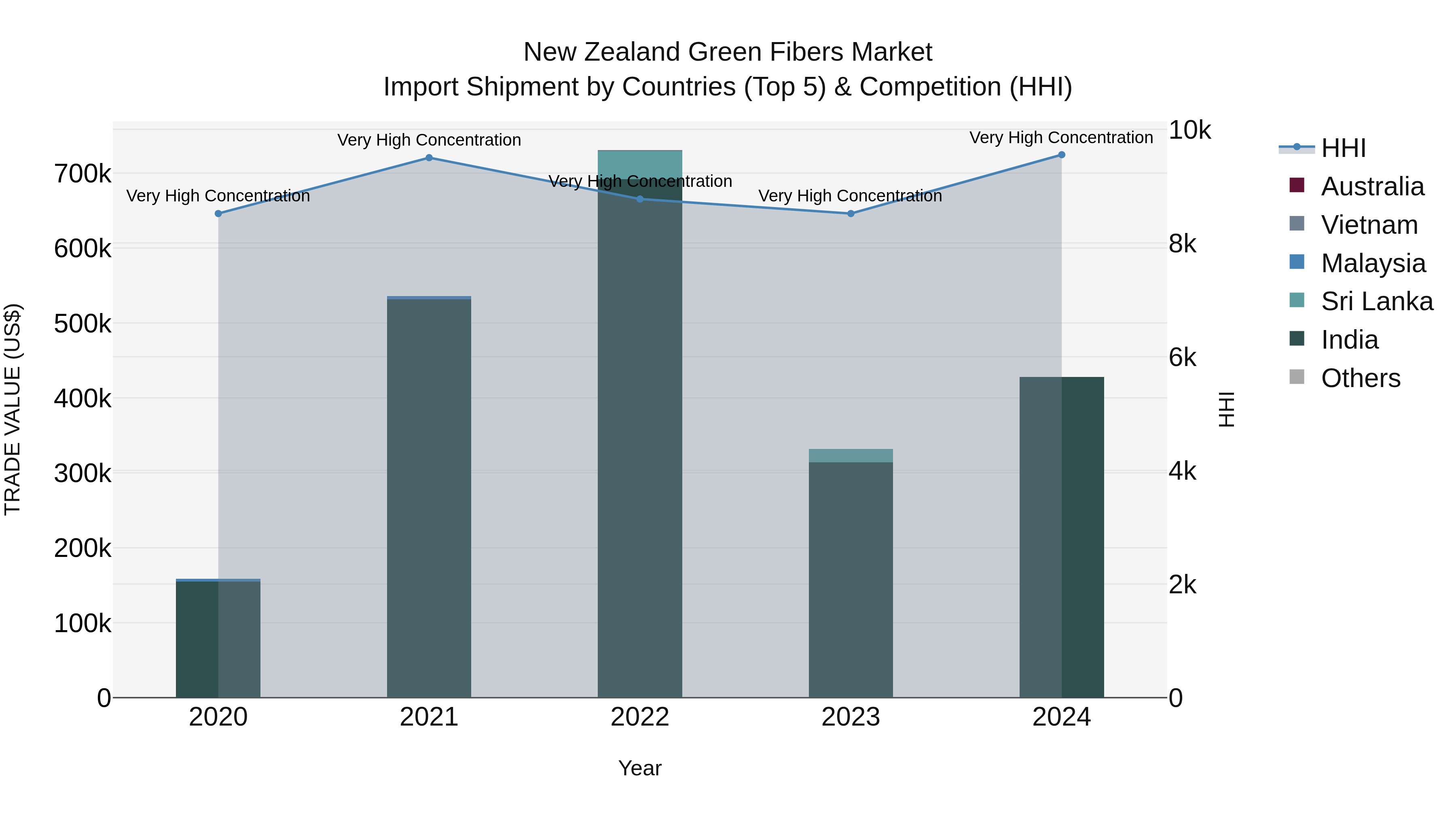New Zealand Green Fibers Market Top 5 Importing Countries and Market Competition (HHI) Analysis