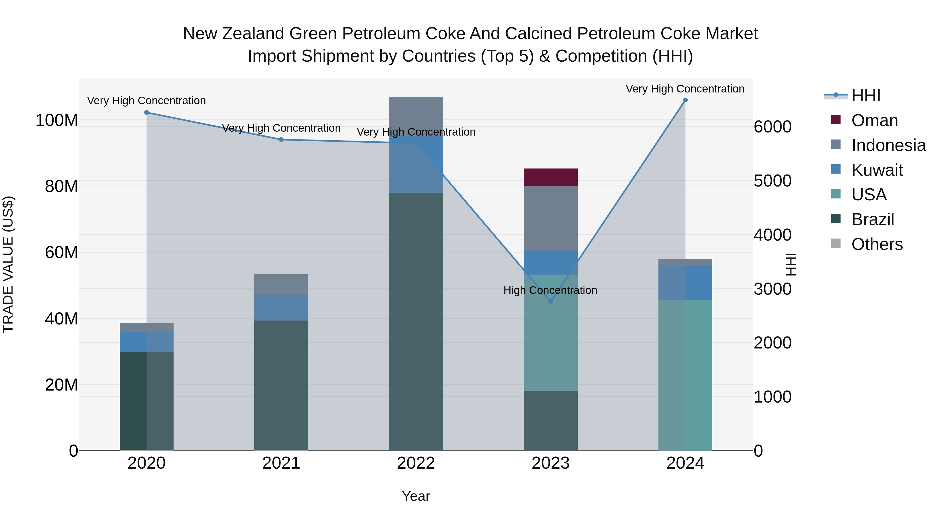 New Zealand Green Petroleum Coke and Calcined Petroleum Coke Market Top 5 Importing Countries and Market Competition (HHI) Analysis